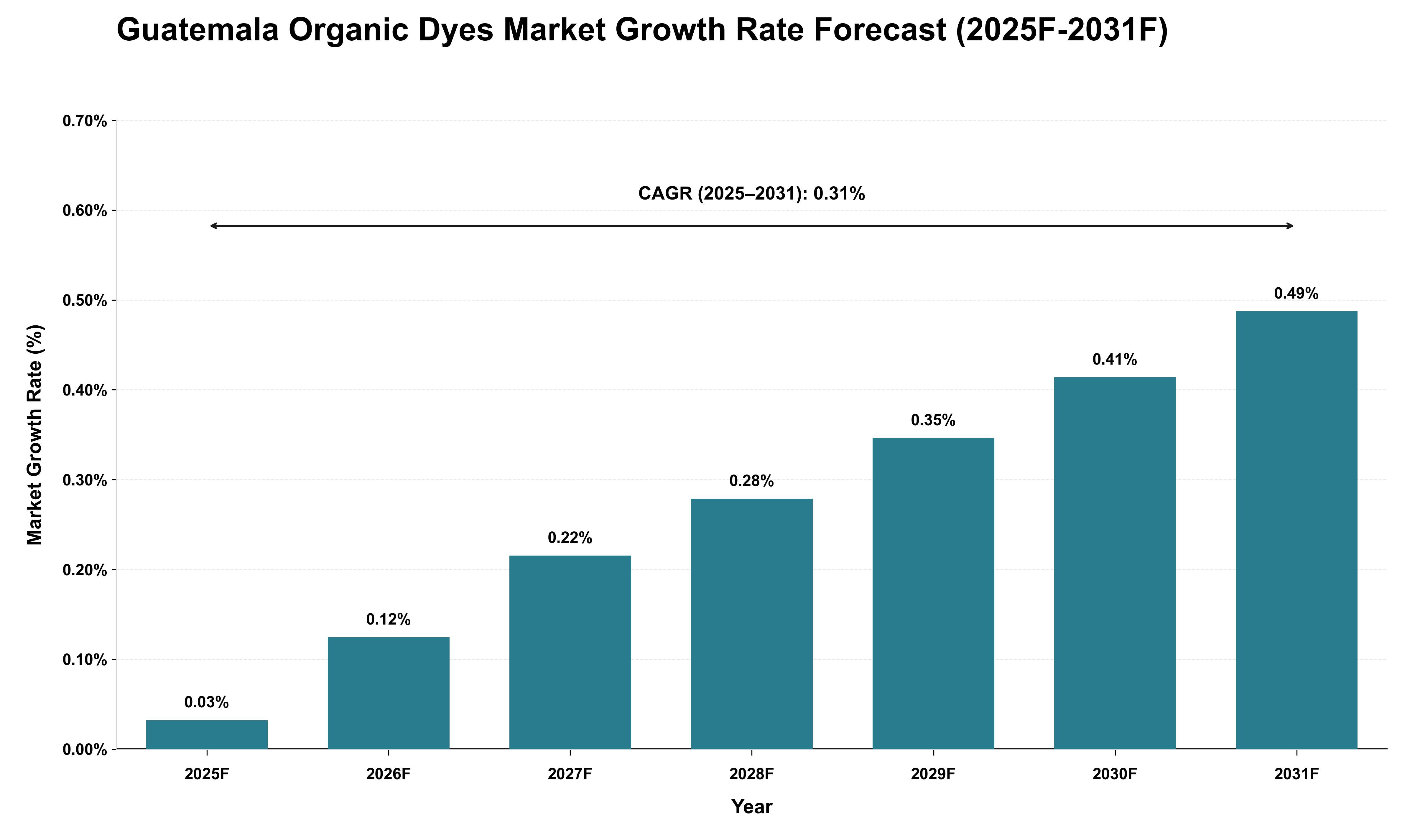 Guatemala Organic Dyes Market Growth Rate Analysis (2025 - 2031)