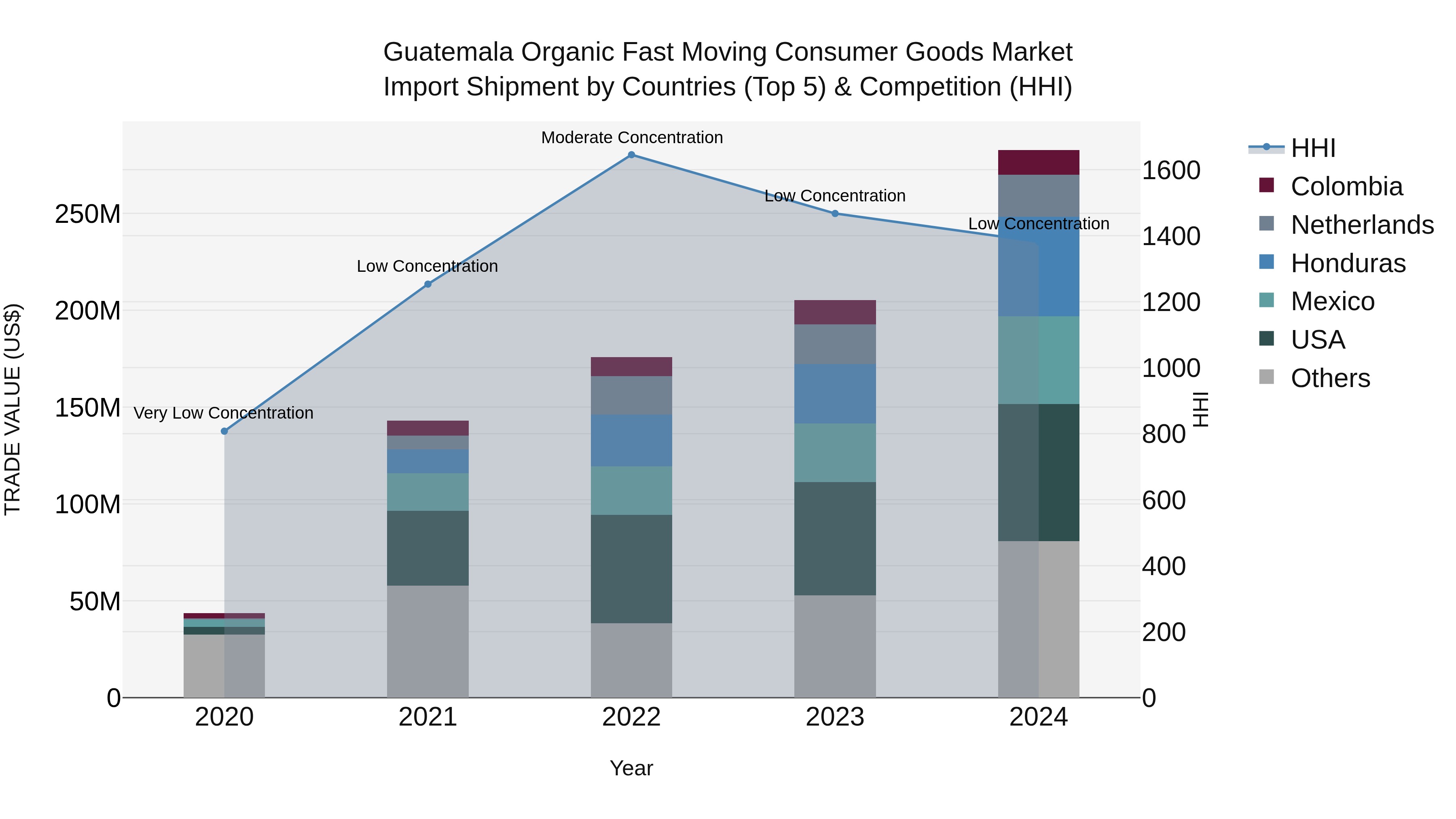 Guatemala Organic Fast Moving Consumer Goods Market Top 5 Importing Countries and Market Competition (HHI) Analysis
