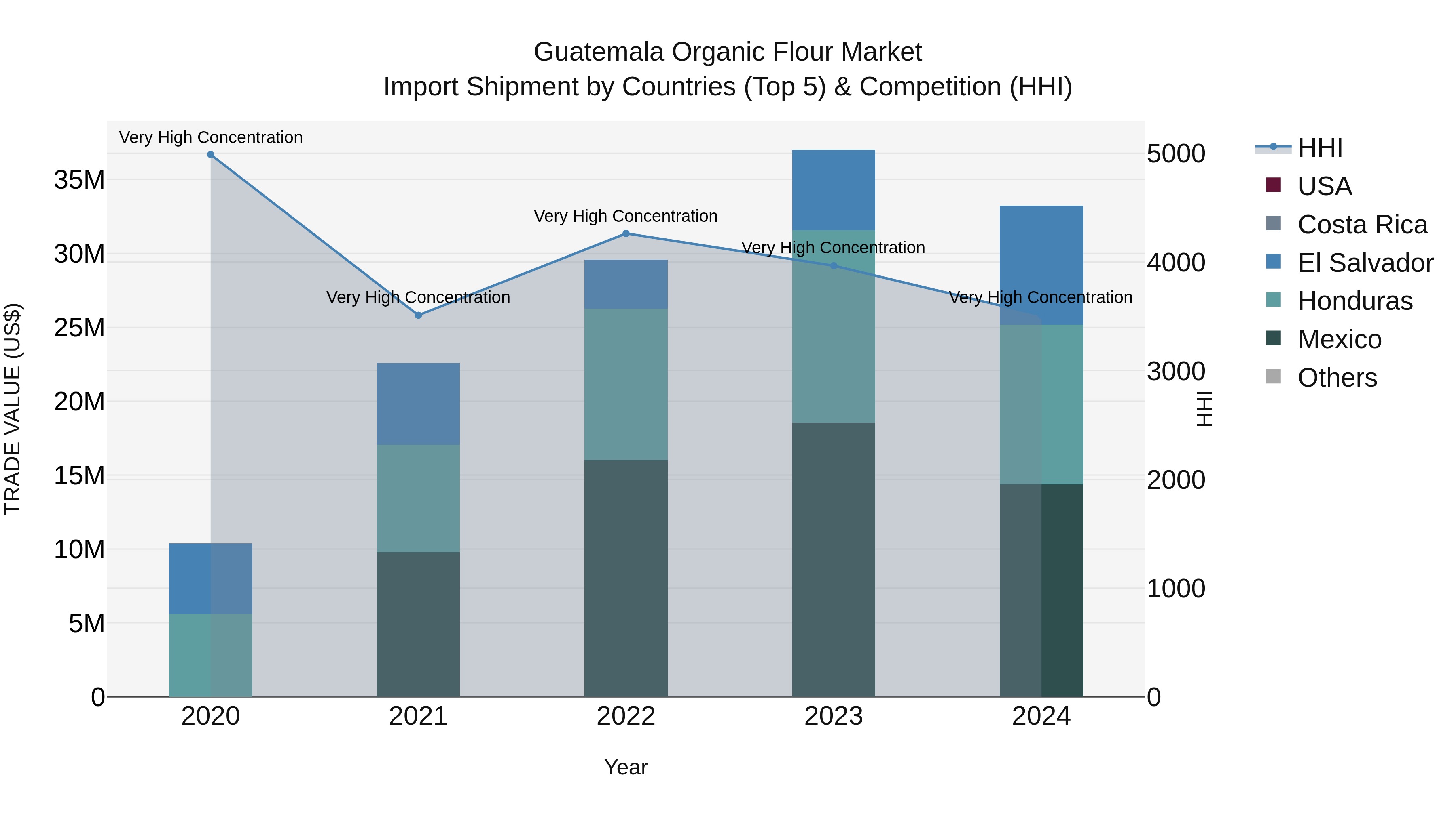 Guatemala Organic Flour Market Top 5 Importing Countries and Market Competition (HHI) Analysis