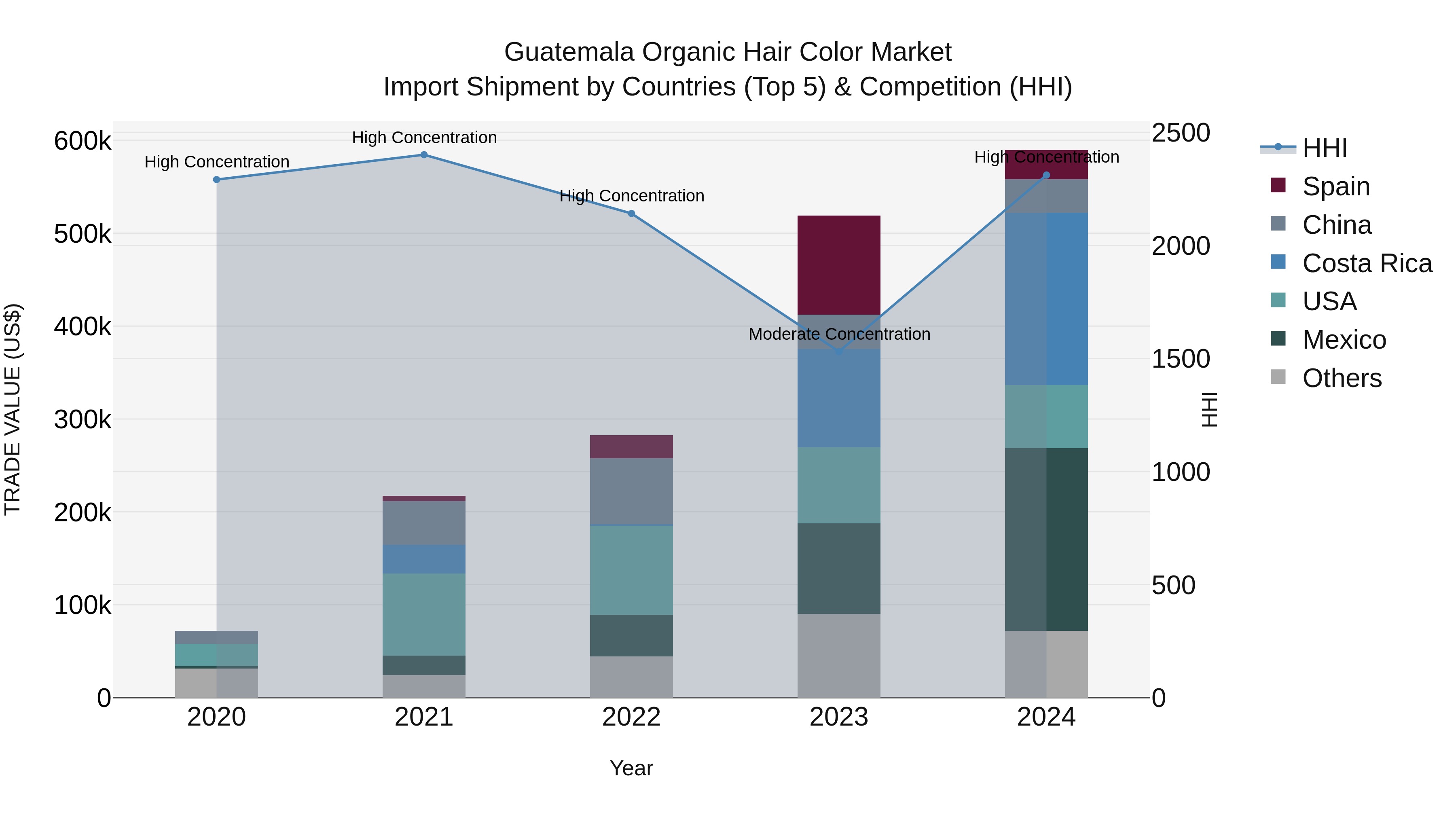 Guatemala Organic Hair Color Market Top 5 Importing Countries and Market Competition (HHI) Analysis