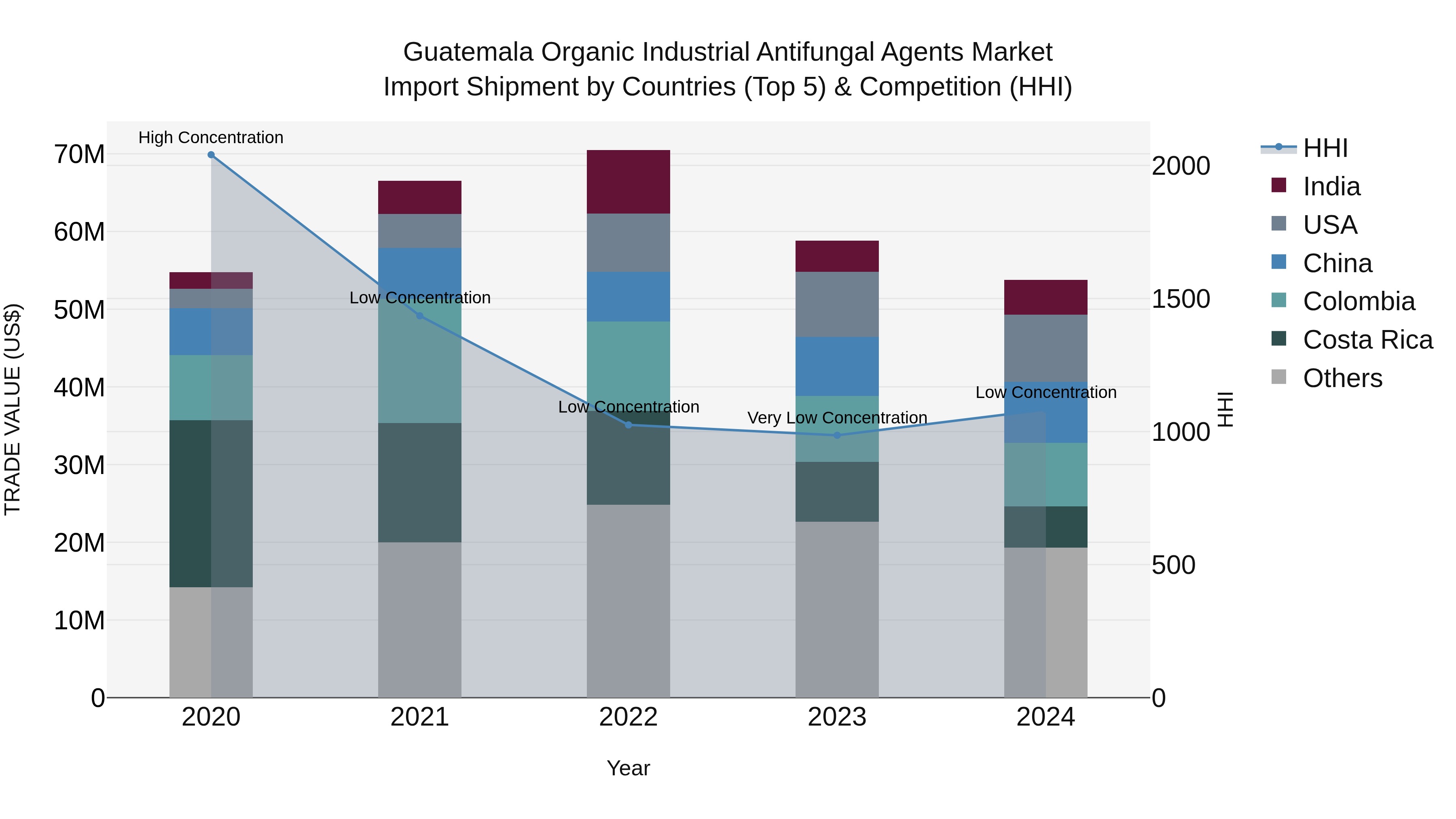 Guatemala Organic Industrial Antifungal Agents Market Top 5 Importing Countries and Market Competition (HHI) Analysis