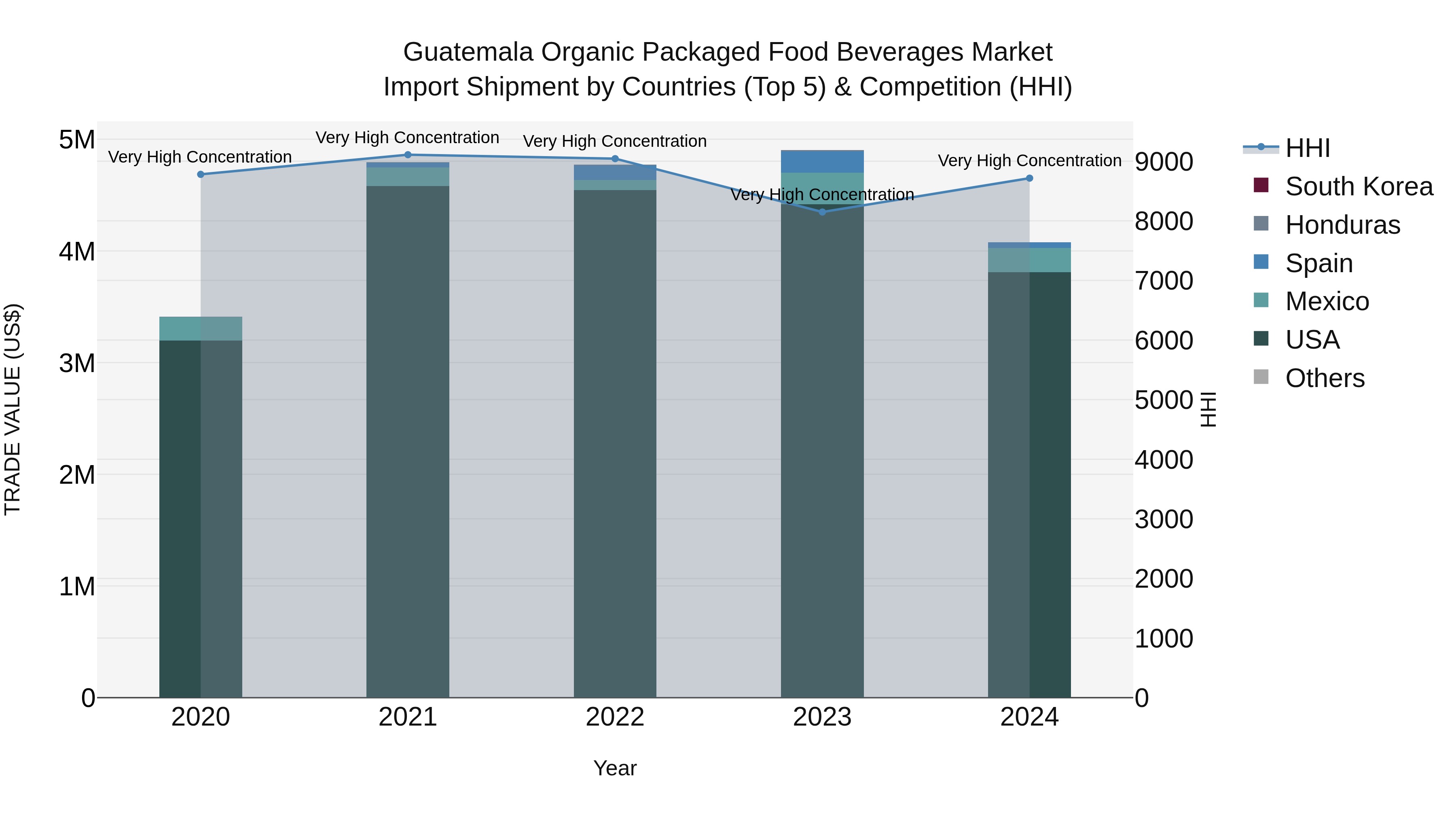 Guatemala Organic Packaged Food Beverages Market Top 5 Importing Countries and Market Competition (HHI) Analysis