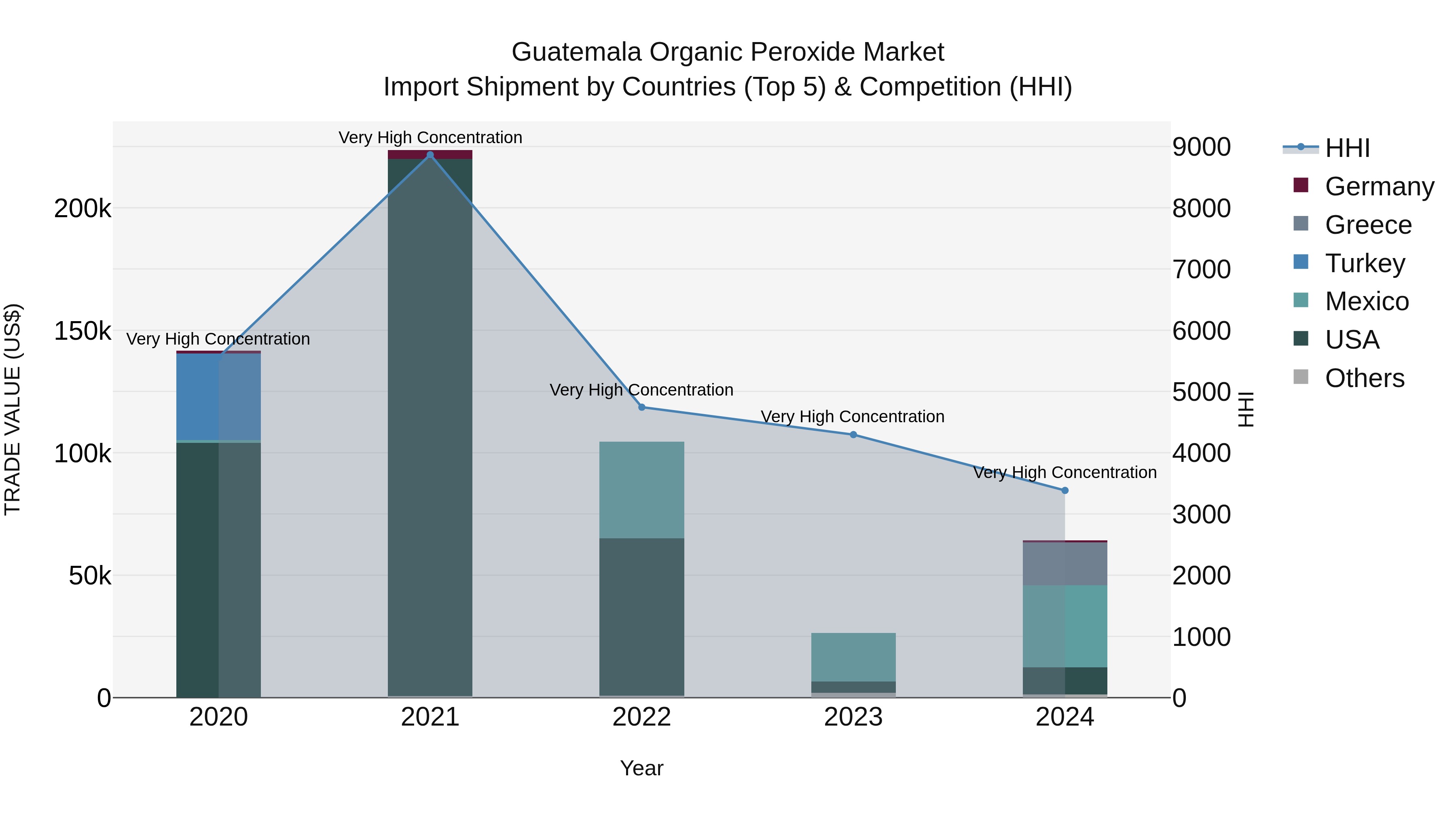 Guatemala Organic Peroxide Market Top 5 Importing Countries and Market Competition (HHI) Analysis