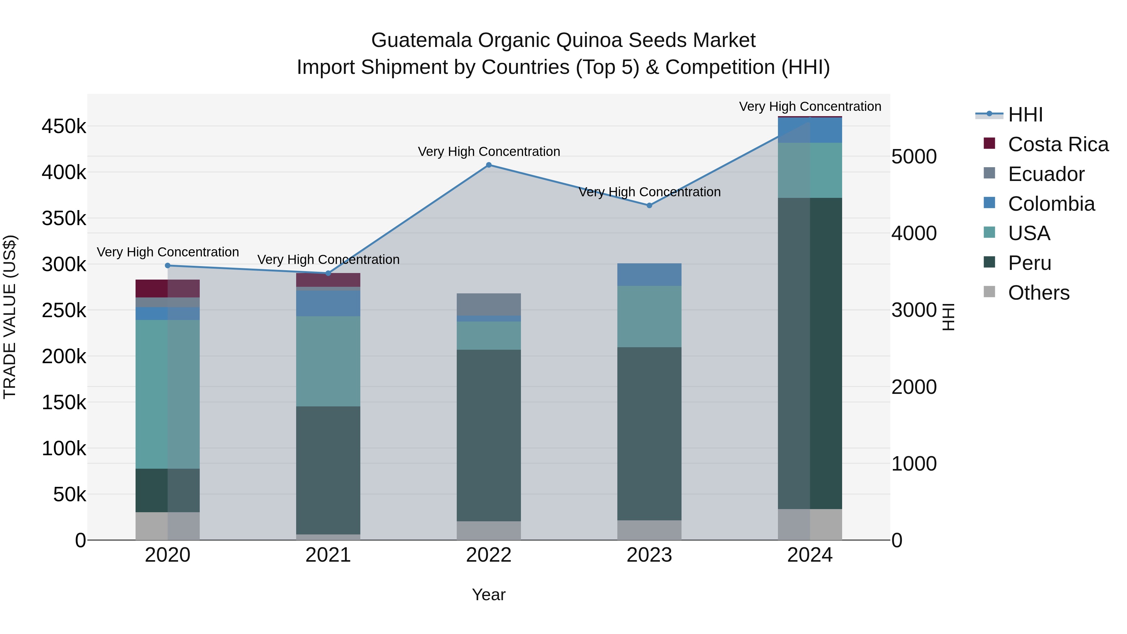 Guatemala Organic Quinoa Seeds Market Top 5 Importing Countries and Market Competition (HHI) Analysis