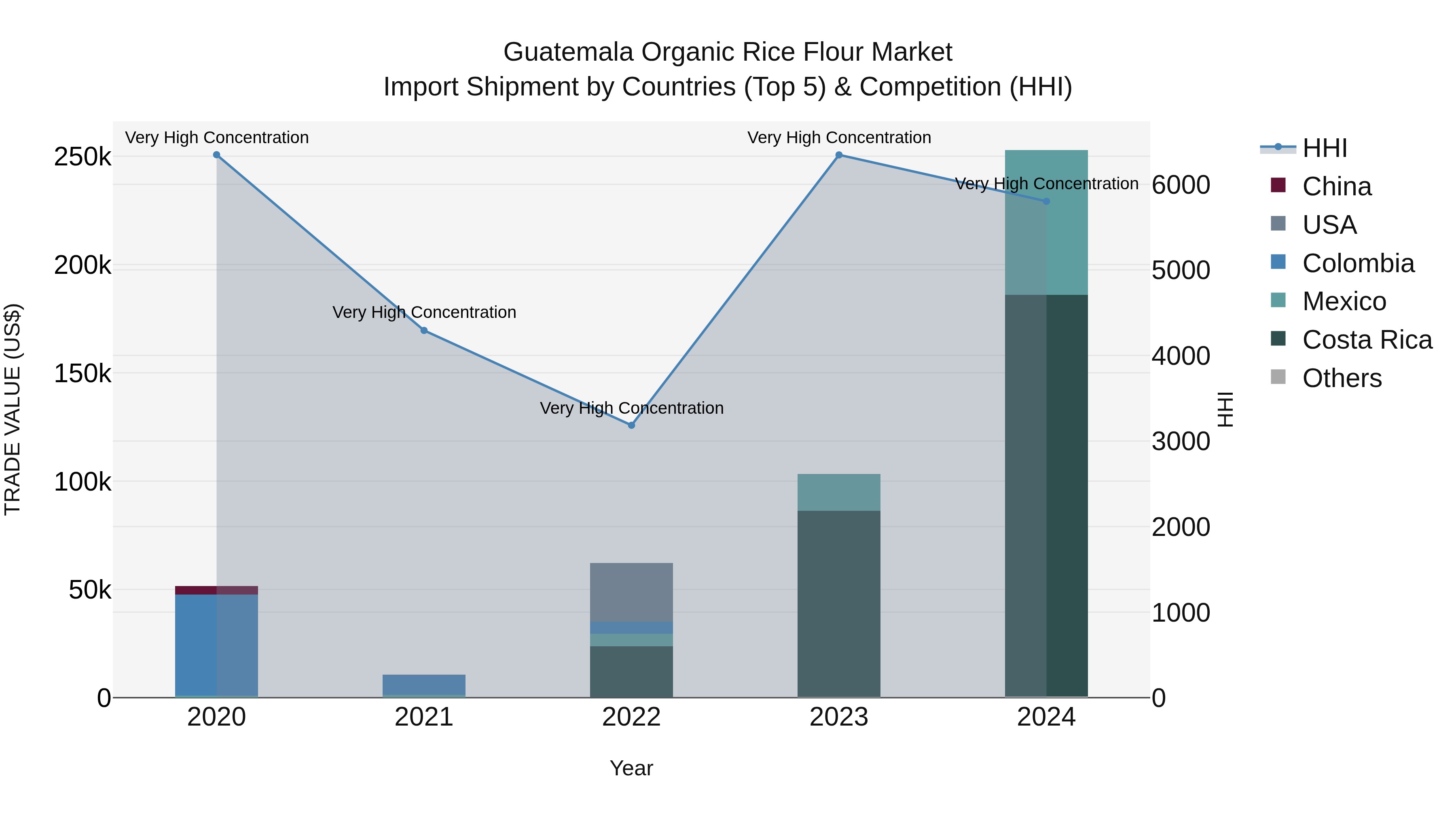 Guatemala Organic Rice Flour Market Top 5 Importing Countries and Market Competition (HHI) Analysis