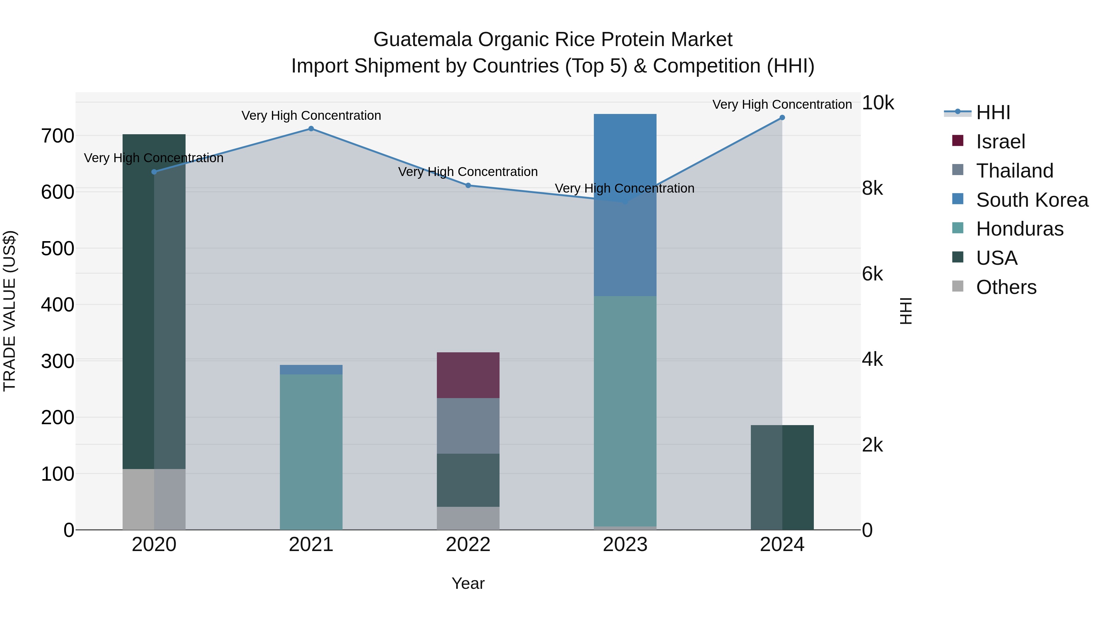 Guatemala Organic Rice Protein Market Top 5 Importing Countries and Market Competition (HHI) Analysis