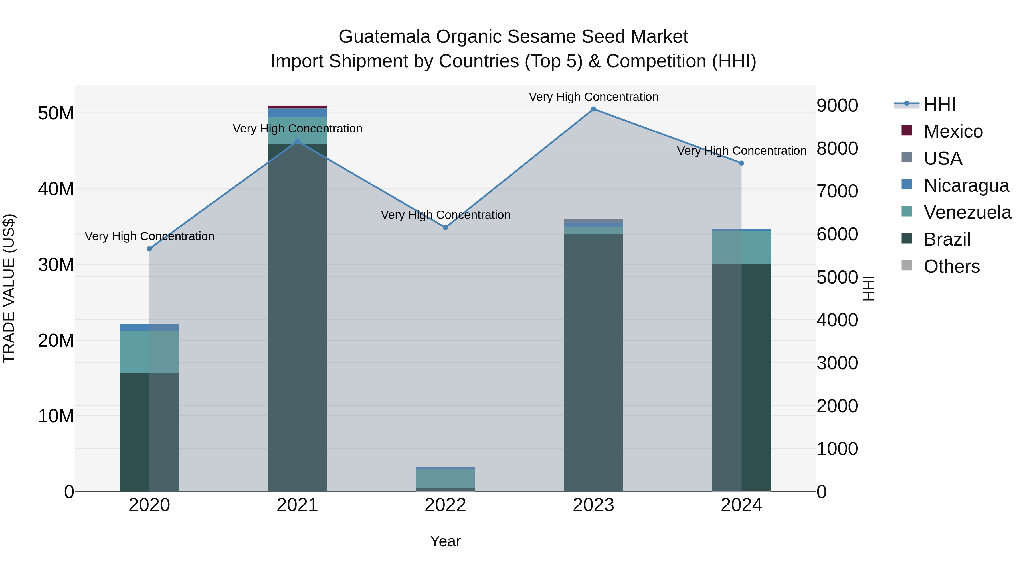Guatemala Organic Sesame Seed Market Top 5 Importing Countries and Market Competition (HHI) Analysis