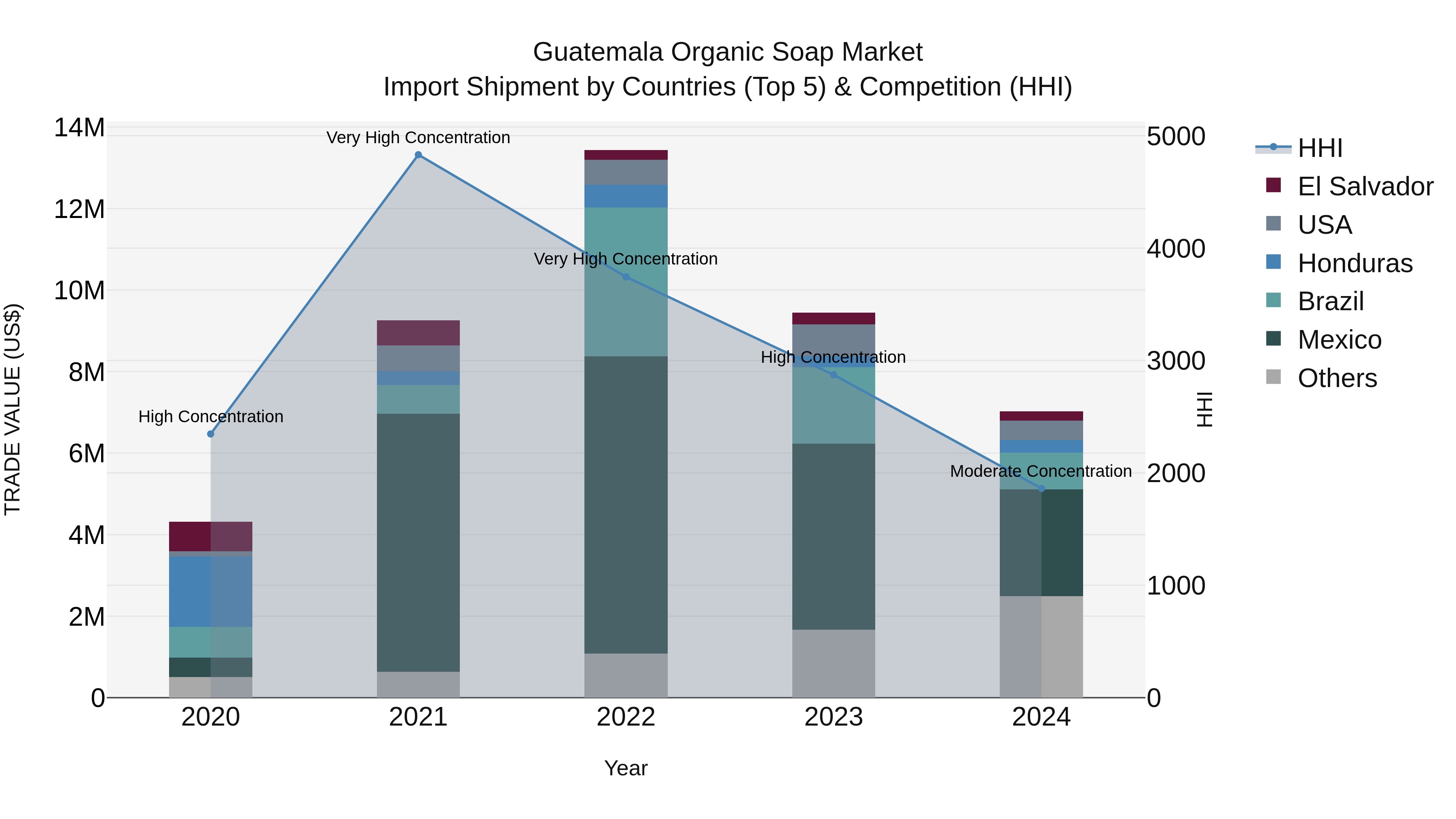 Guatemala Organic Soap Market Top 5 Importing Countries and Market Competition (HHI) Analysis