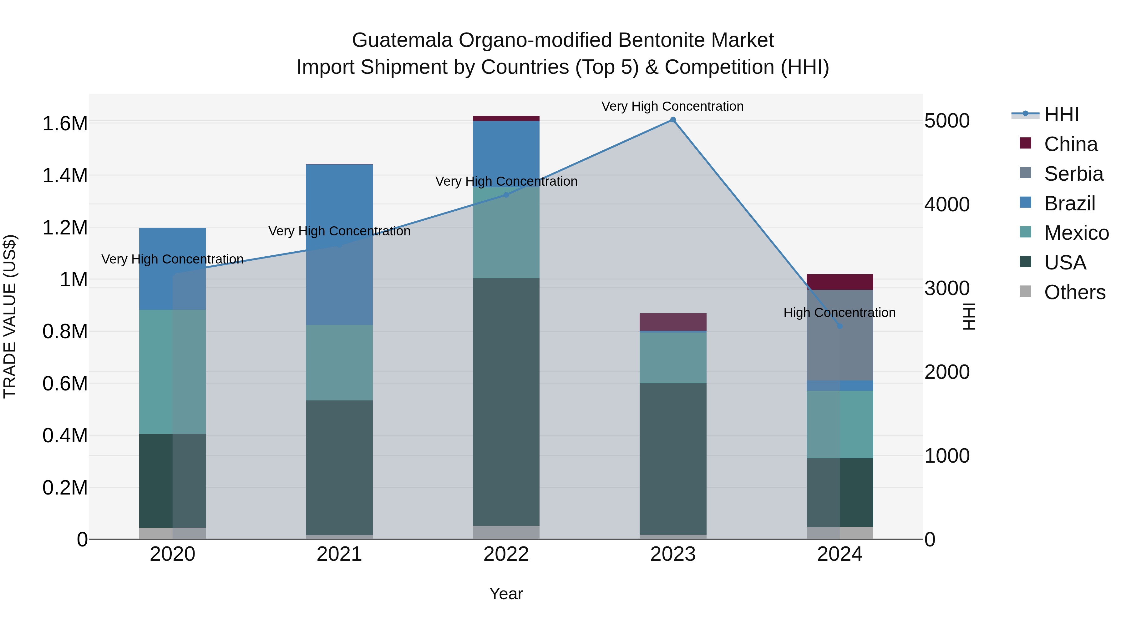 Guatemala Organo Modified Bentonite Market Top 5 Importing Countries and Market Competition (HHI) Analysis