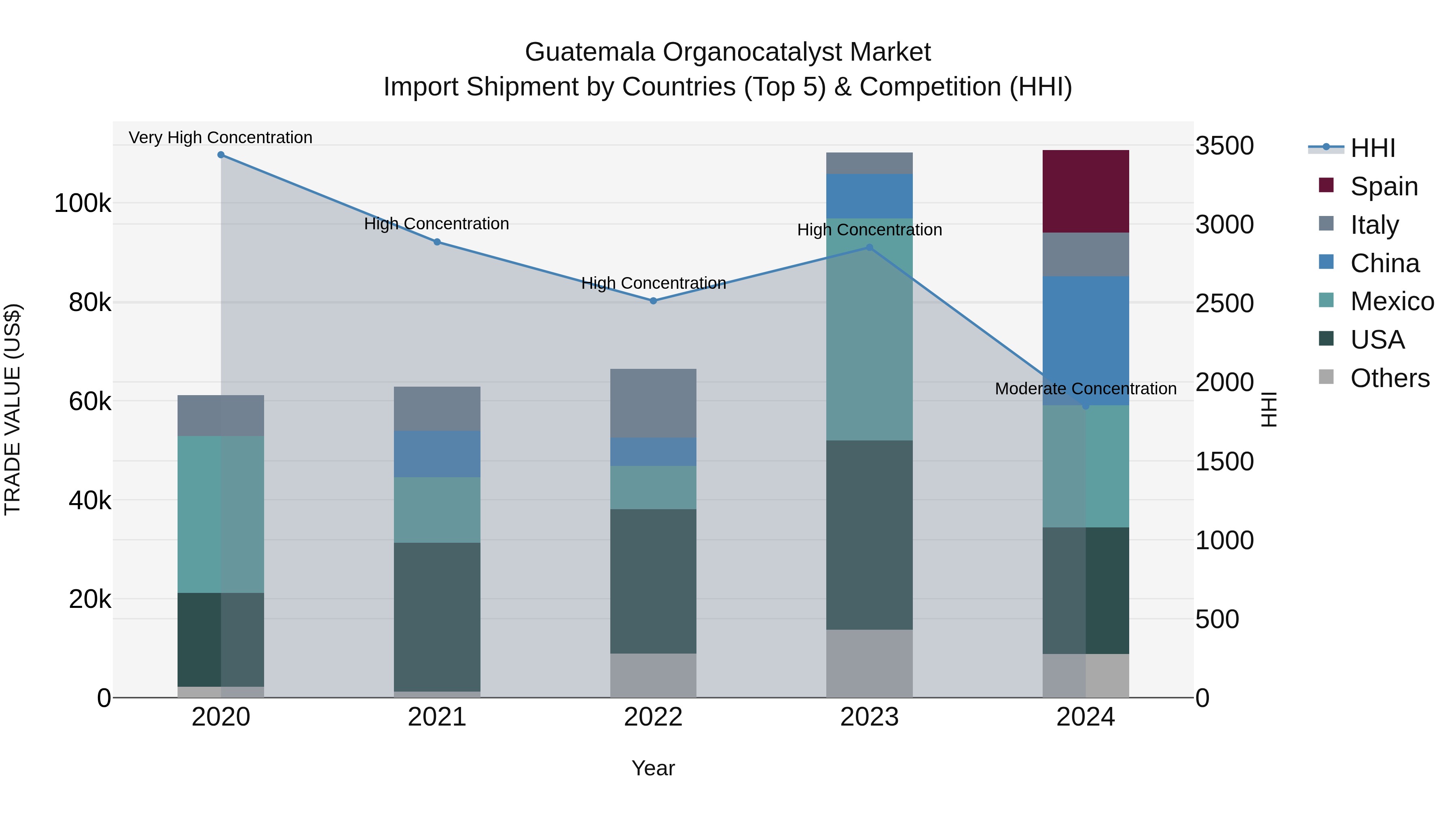 Guatemala Organocatalyst Market Top 5 Importing Countries and Market Competition (HHI) Analysis