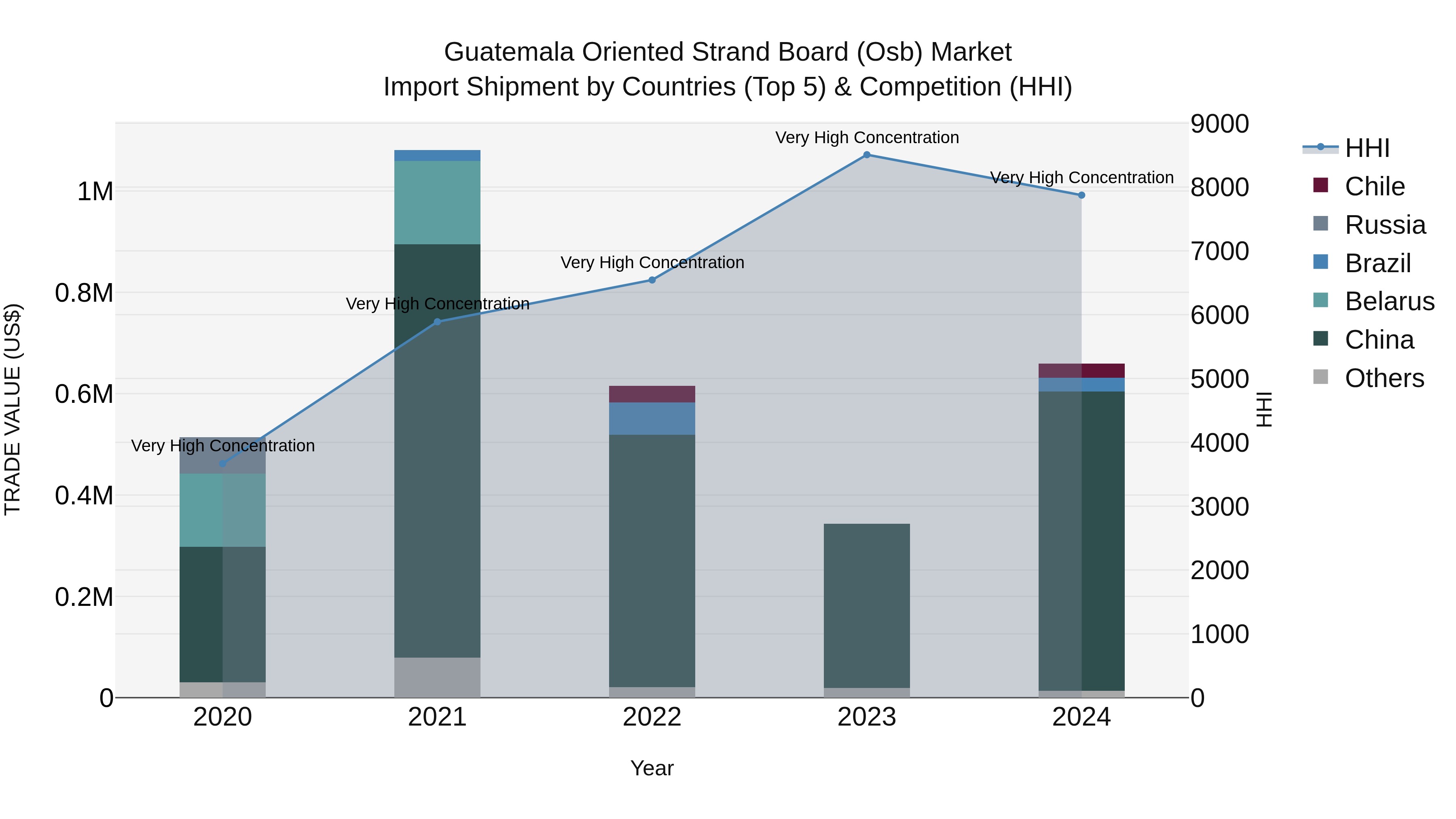 Guatemala Oriented Strand Board Osb Market Top 5 Importing Countries and Market Competition (HHI) Analysis