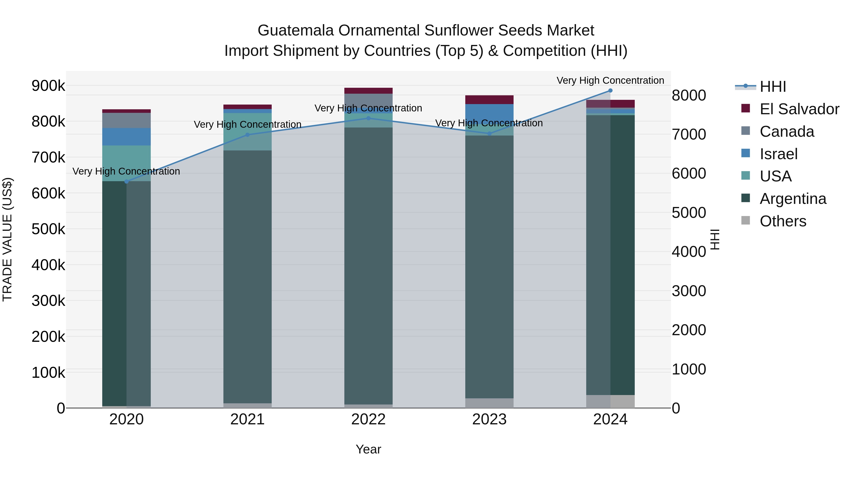 Guatemala Ornamental Sunflower Seeds Market Top 5 Importing Countries and Market Competition (HHI) Analysis