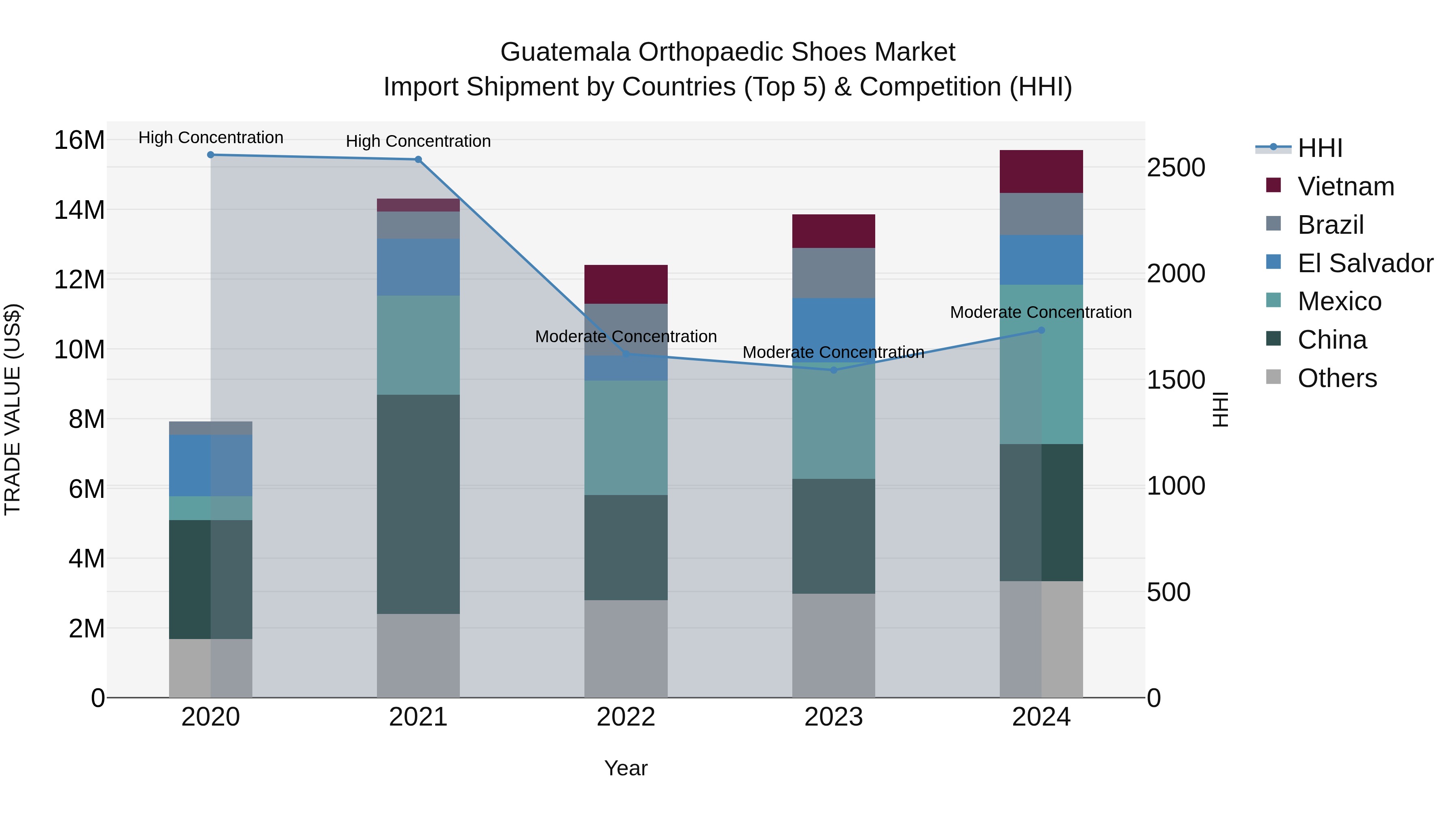 Guatemala Orthopaedic Shoes Market Top 5 Importing Countries and Market Competition (HHI) Analysis