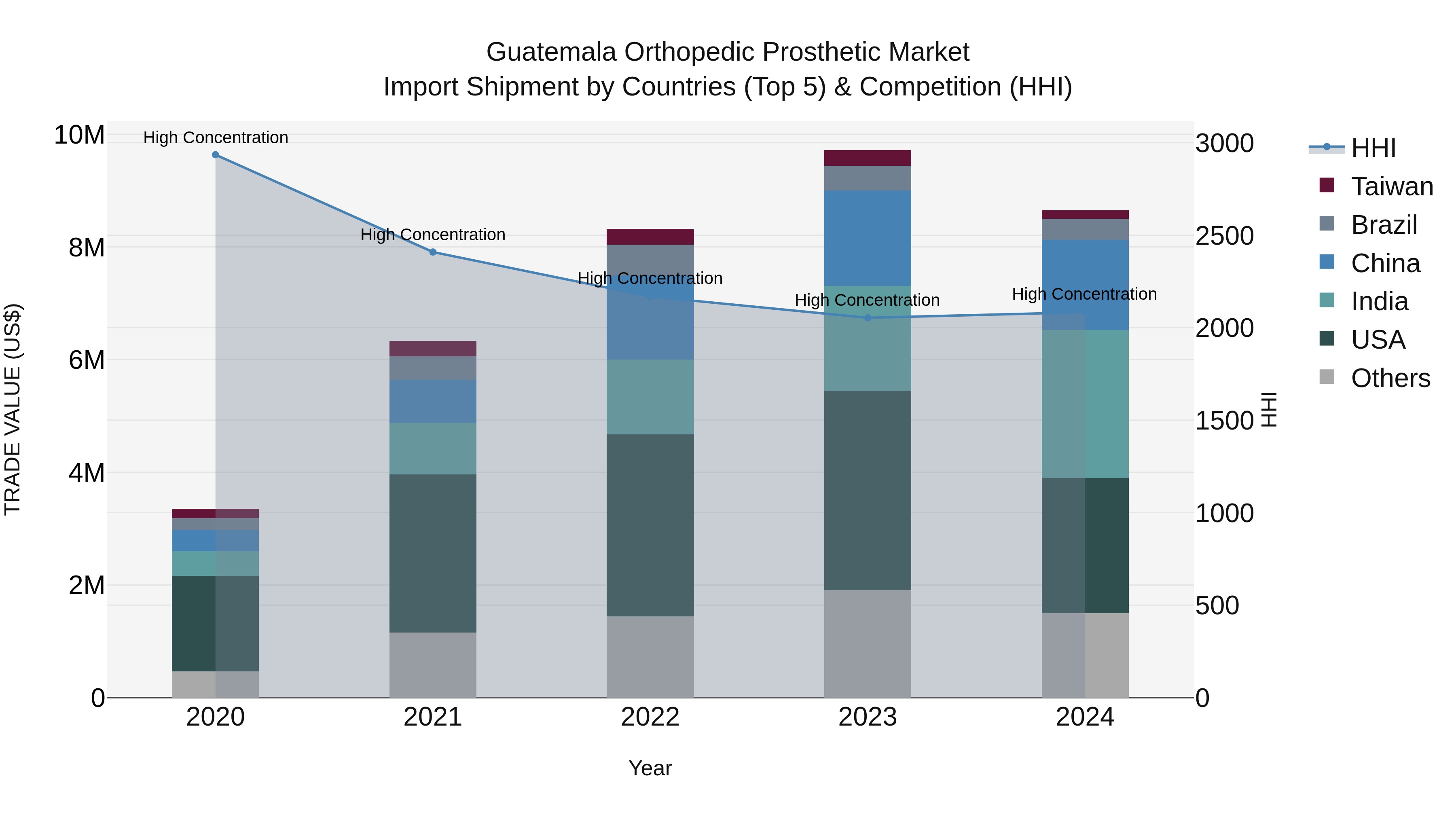Guatemala Orthopedic Prosthetic Market Top 5 Importing Countries and Market Competition (HHI) Analysis