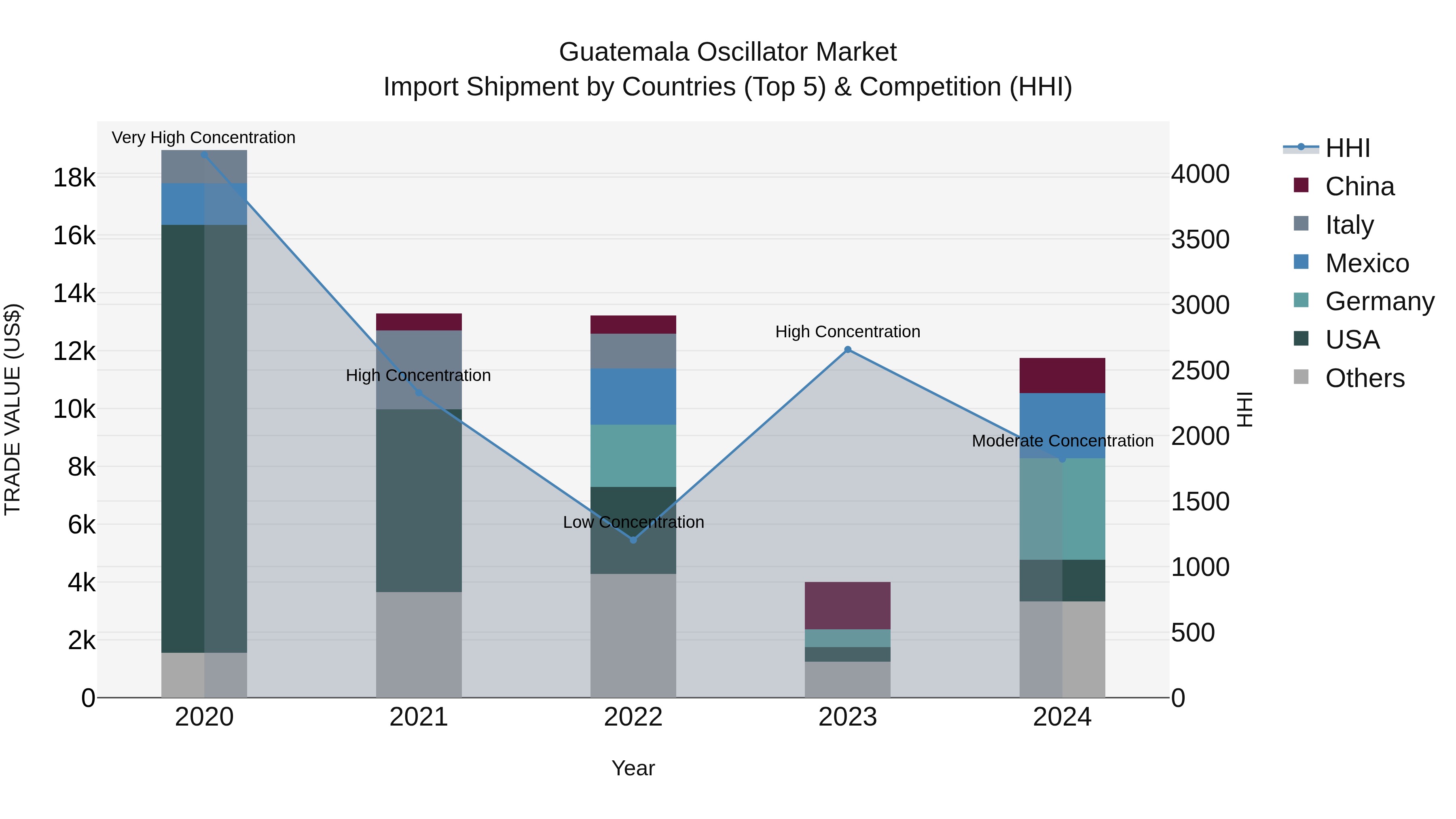Guatemala Oscillator Market Top 5 Importing Countries and Market Competition (HHI) Analysis