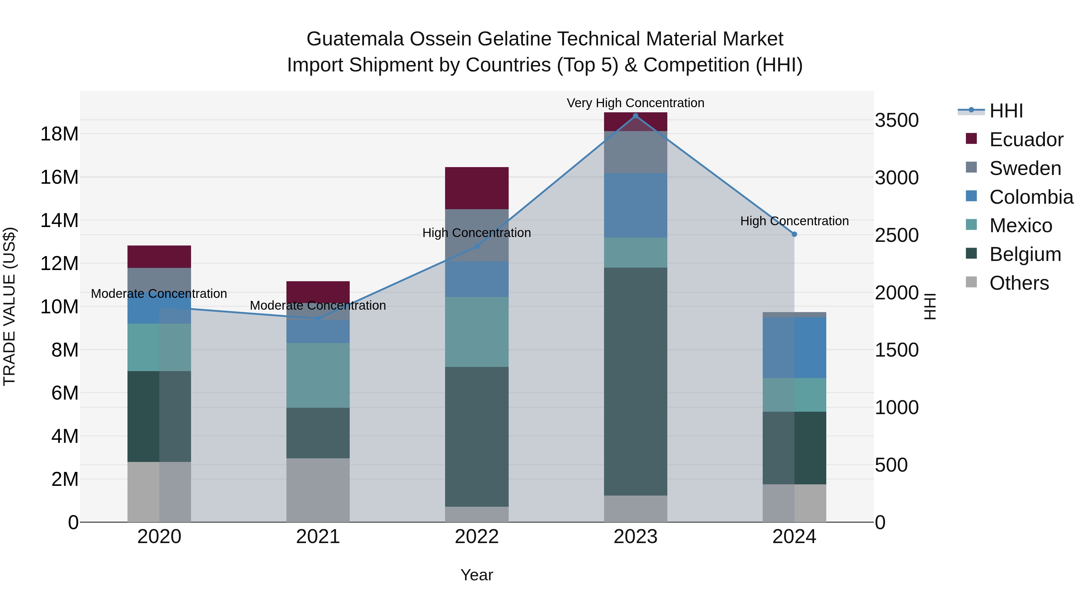 Guatemala Ossein Gelatine Technical Material Market Top 5 Importing Countries and Market Competition (HHI) Analysis