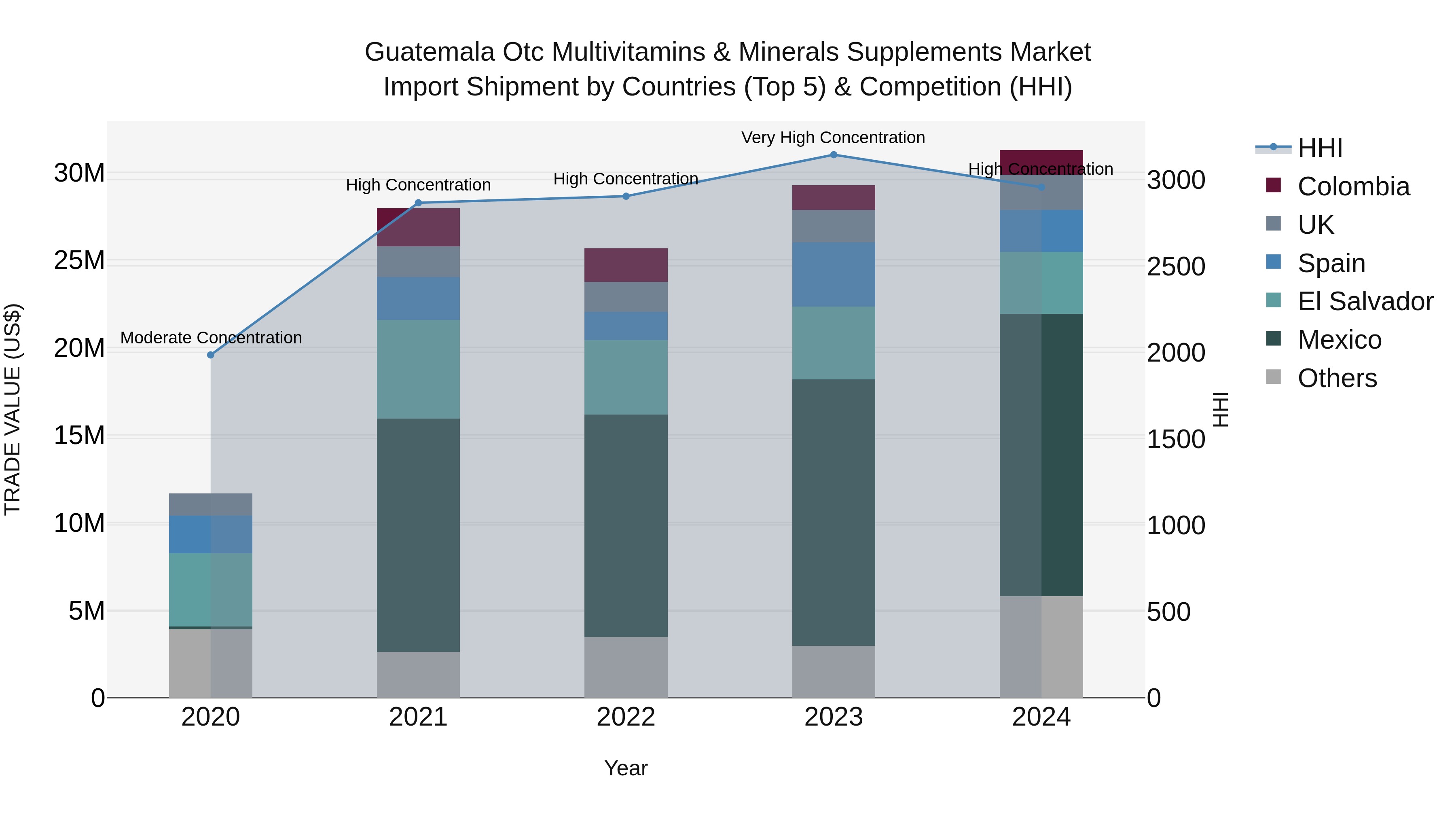 Guatemala Otc Multivitamins & Minerals Supplements Market Top 5 Importing Countries and Market Competition (HHI) Analysis