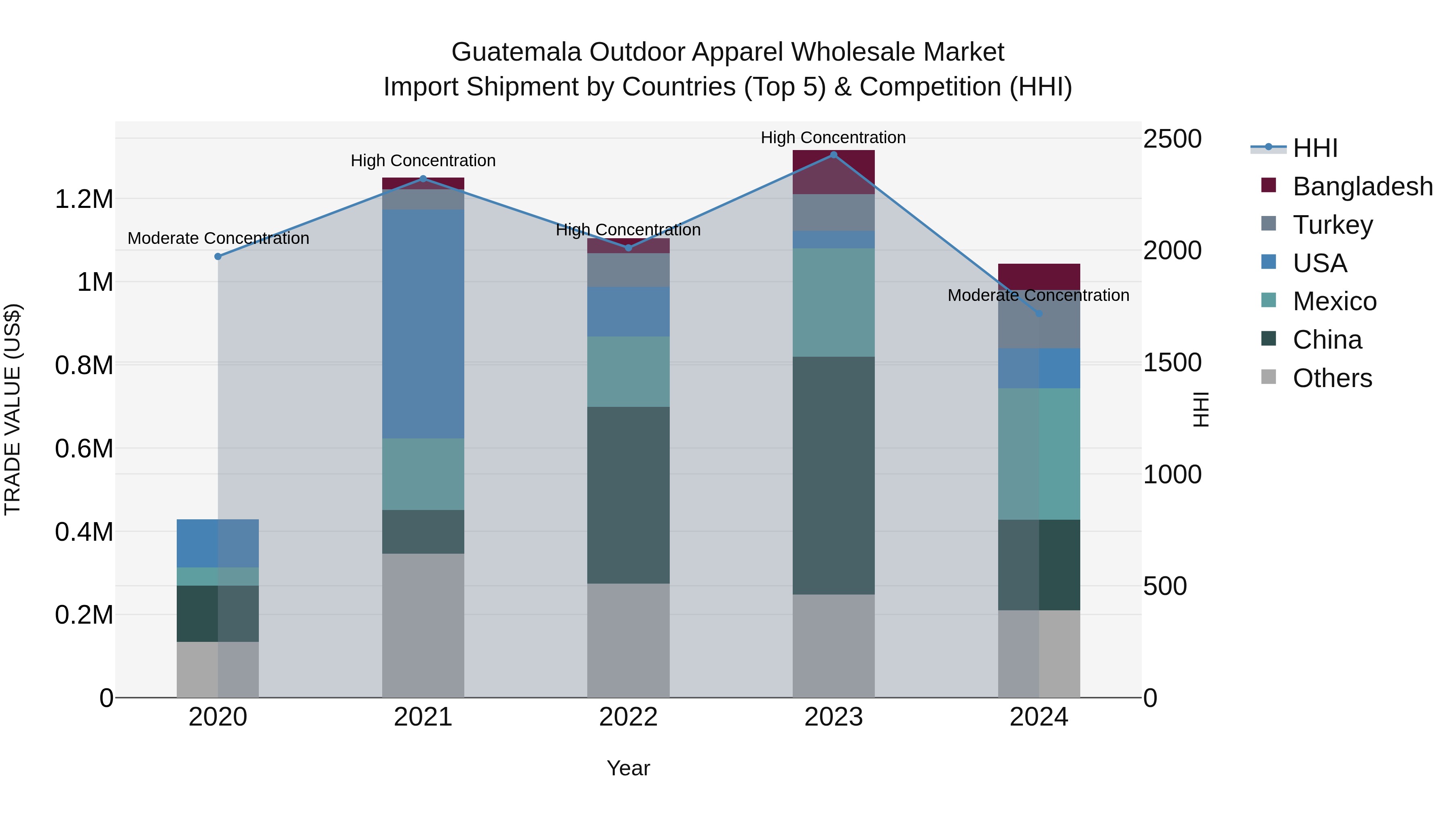 Guatemala Outdoor Apparel Wholesale Market Top 5 Importing Countries and Market Competition (HHI) Analysis