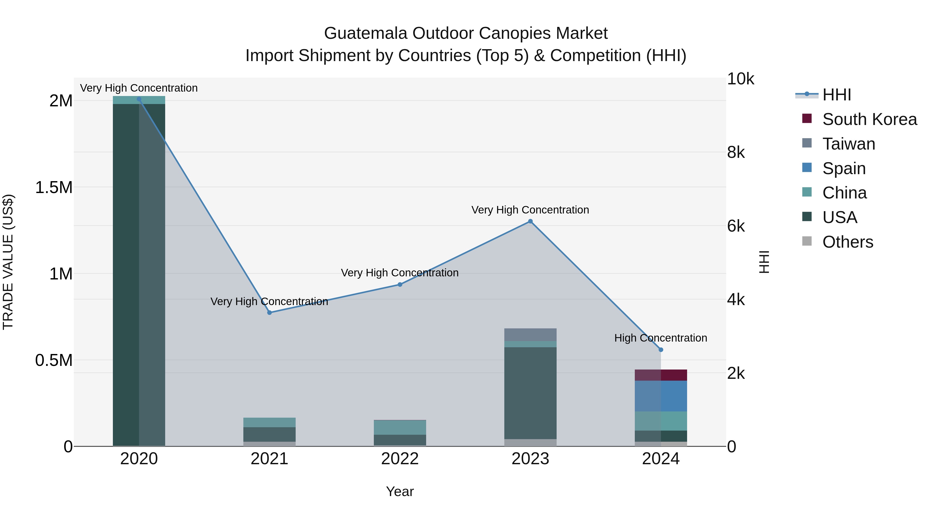 Guatemala Outdoor Canopies Market Top 5 Importing Countries and Market Competition (HHI) Analysis