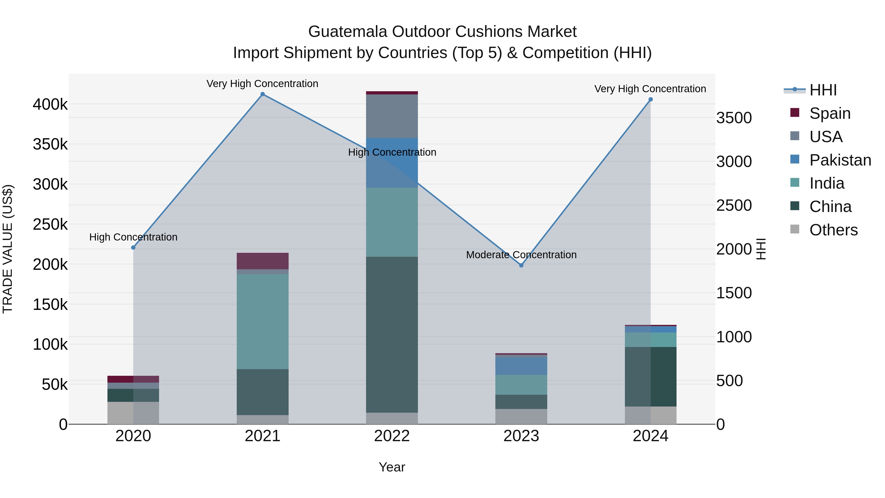 Guatemala Outdoor Cushions Market Top 5 Importing Countries and Market Competition (HHI) Analysis