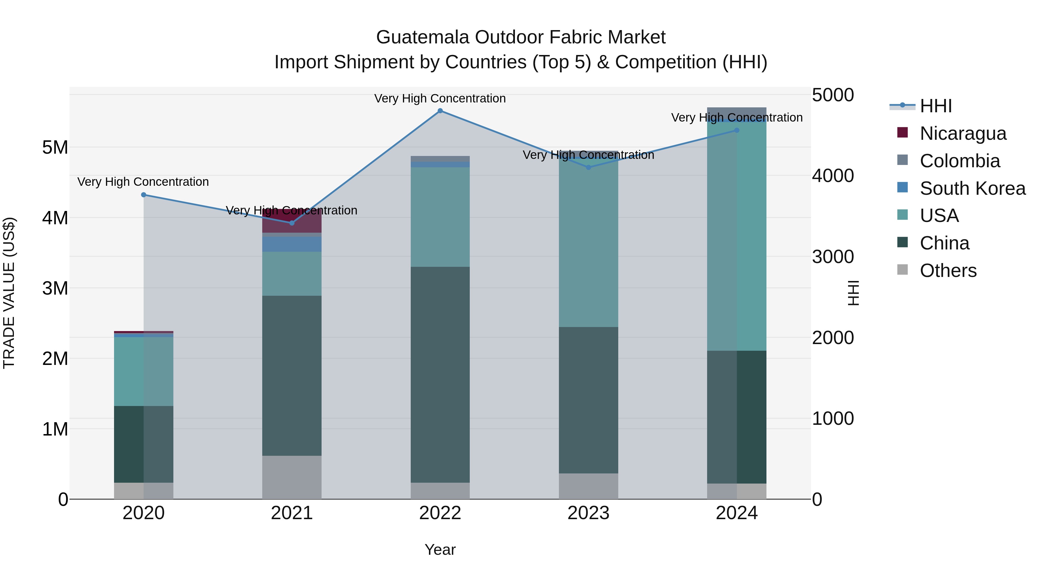 Guatemala Outdoor Fabric Market Top 5 Importing Countries and Market Competition (HHI) Analysis