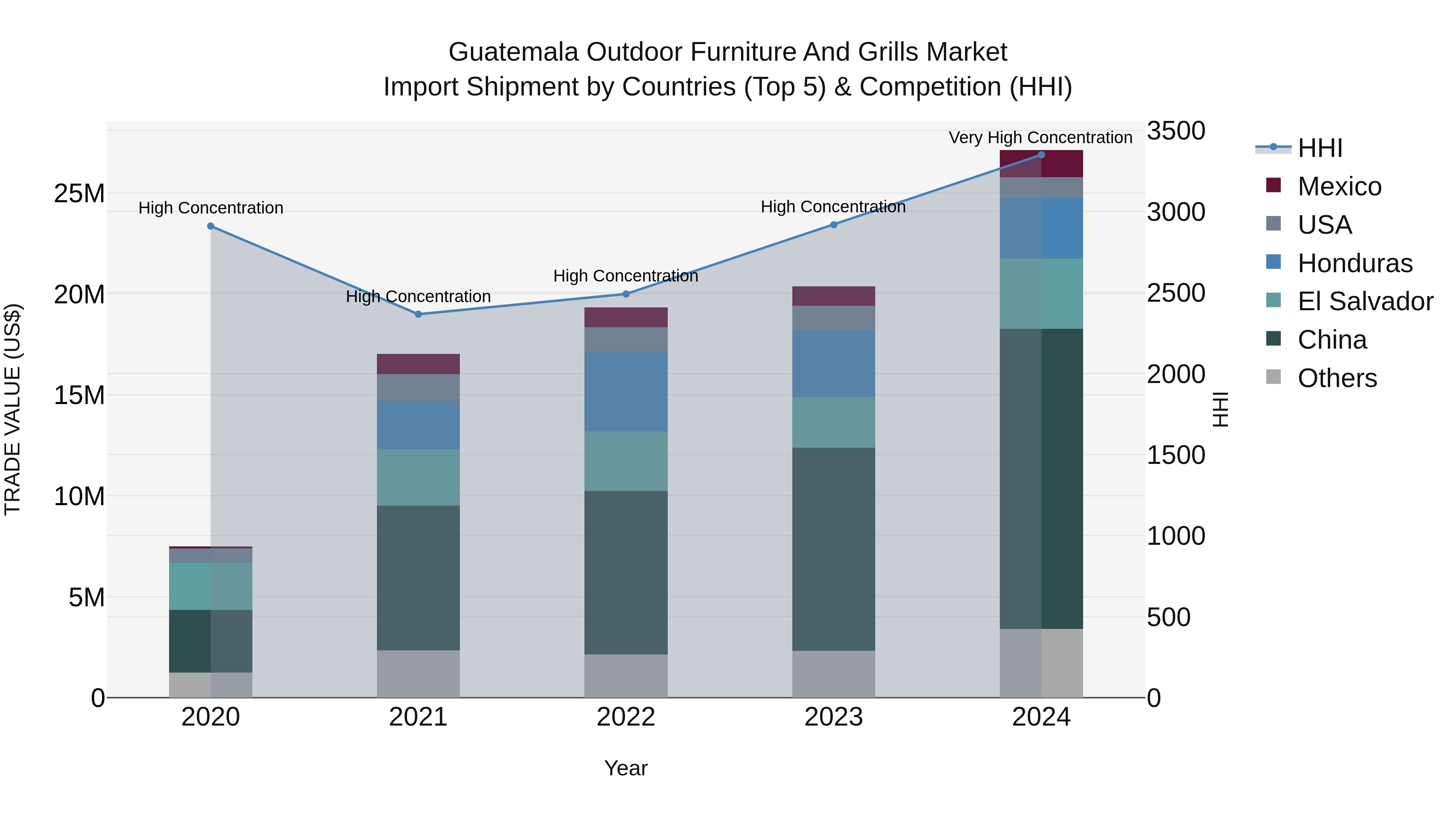 Guatemala Outdoor Furniture And Grills Market Top 5 Importing Countries and Market Competition (HHI) Analysis
