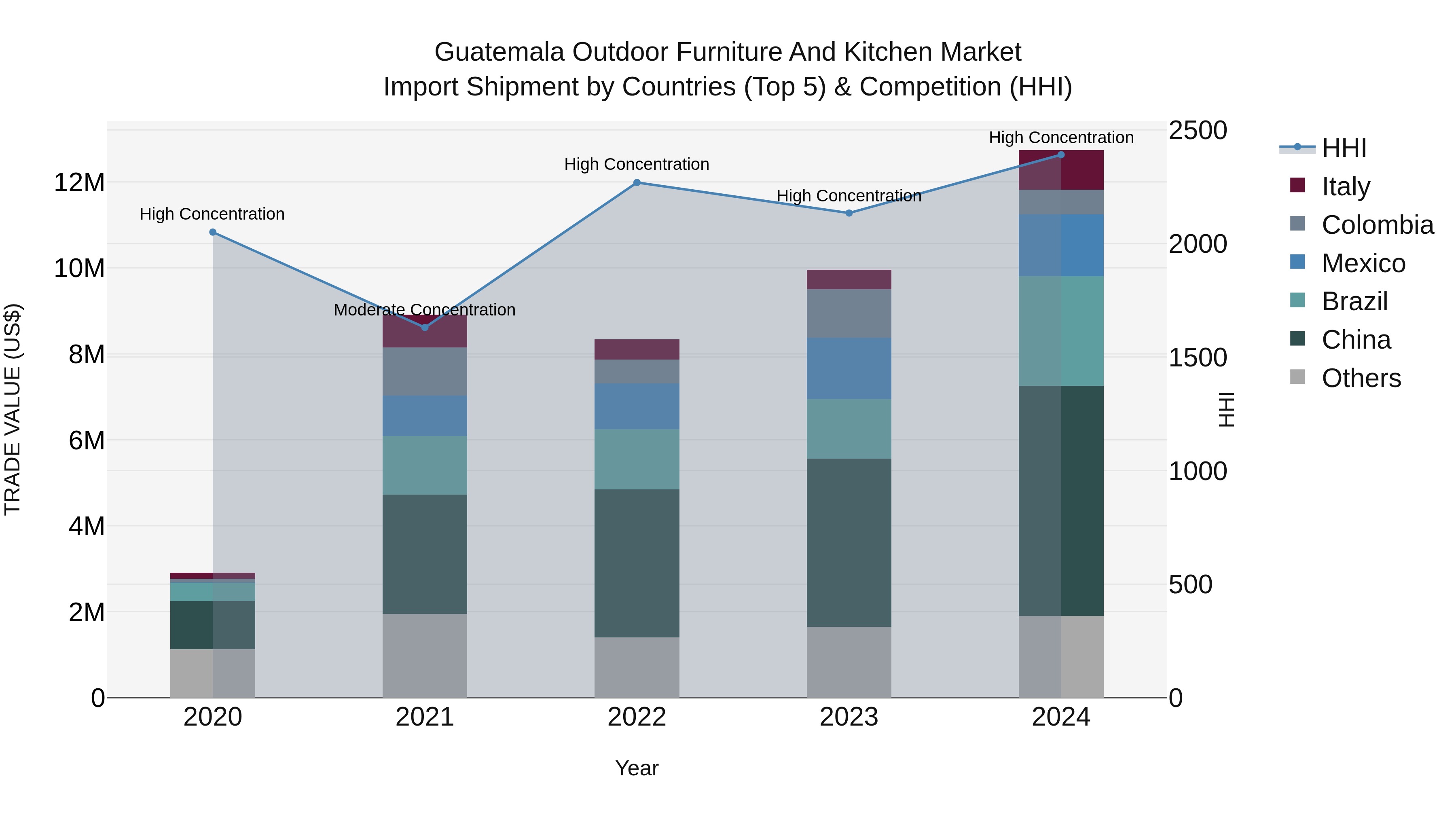 Guatemala Outdoor Furniture And Kitchen Market Top 5 Importing Countries and Market Competition (HHI) Analysis