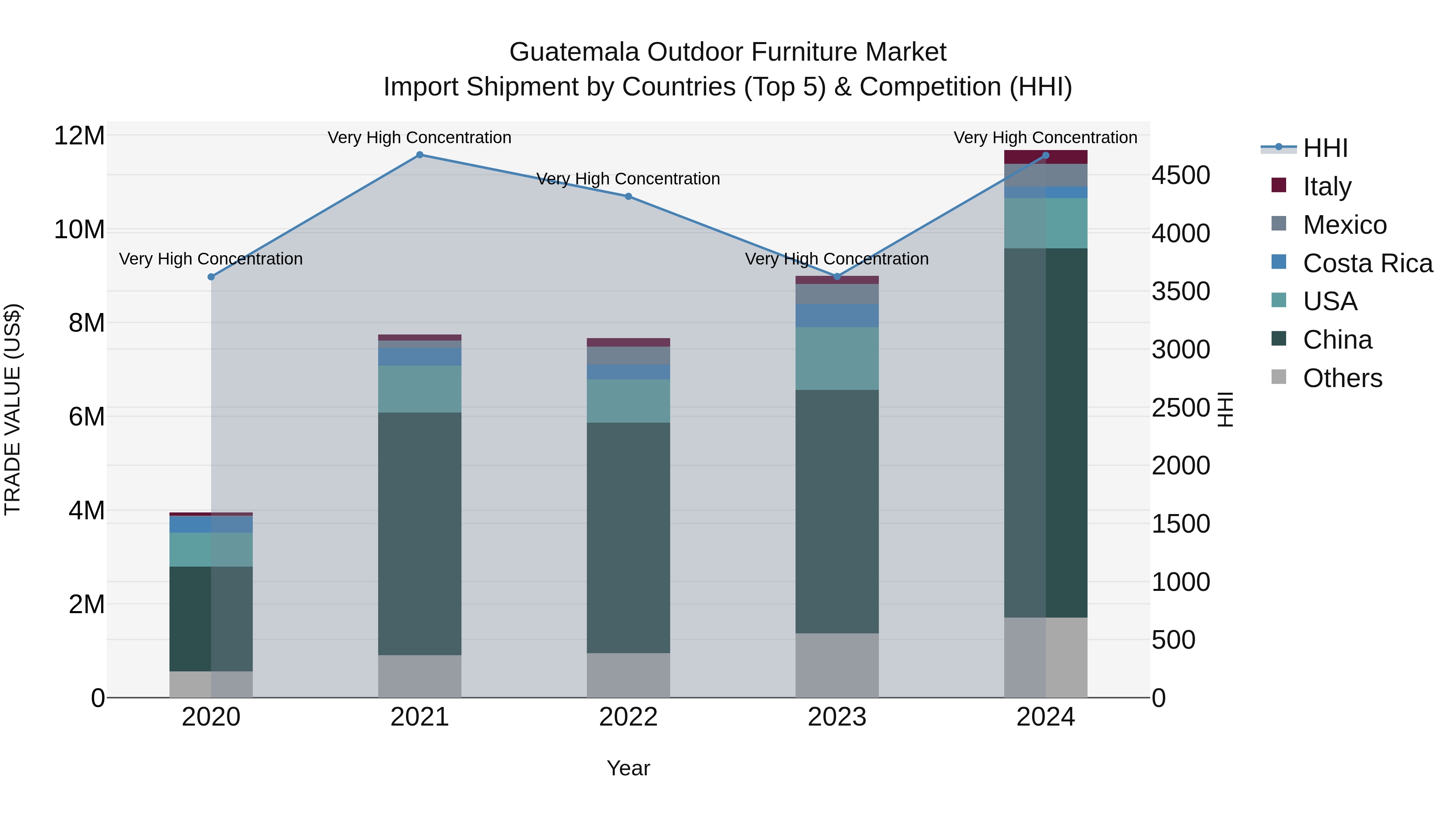 Guatemala Outdoor Furniture Market Top 5 Importing Countries and Market Competition (HHI) Analysis