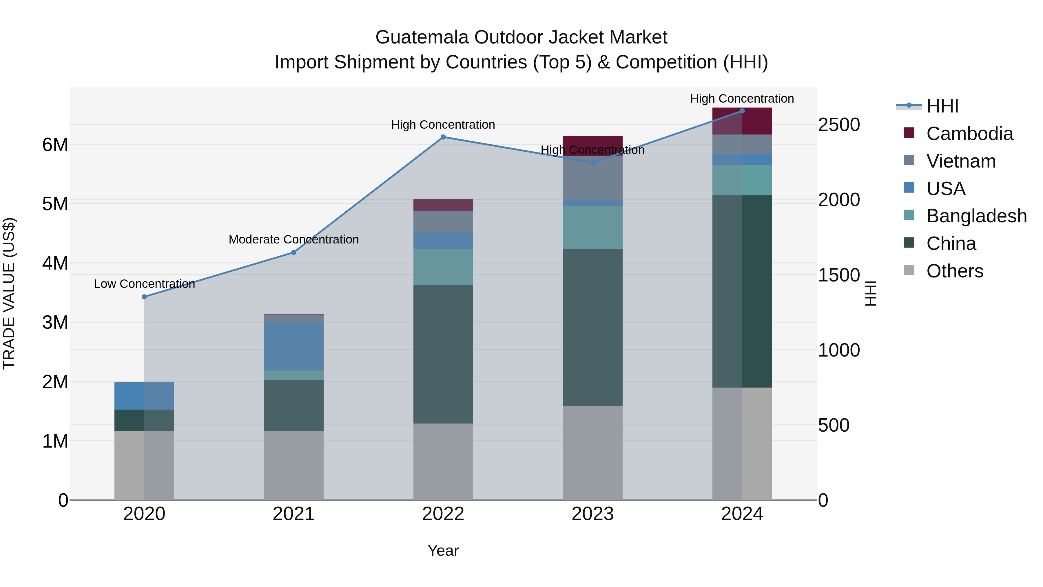 Guatemala Outdoor Jacket Market Top 5 Importing Countries and Market Competition (HHI) Analysis