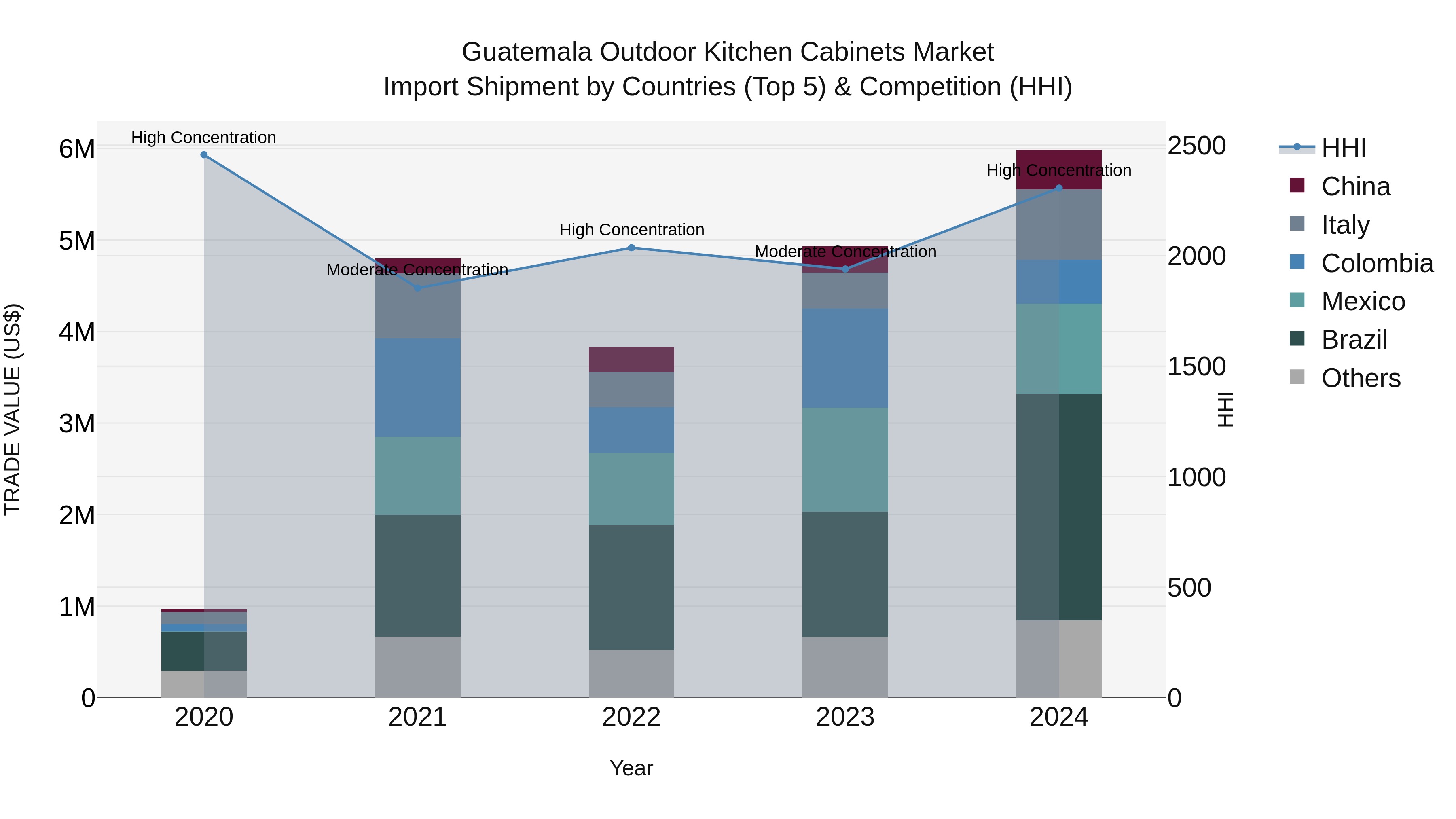 Guatemala Outdoor Kitchen Cabinets Market Top 5 Importing Countries and Market Competition (HHI) Analysis