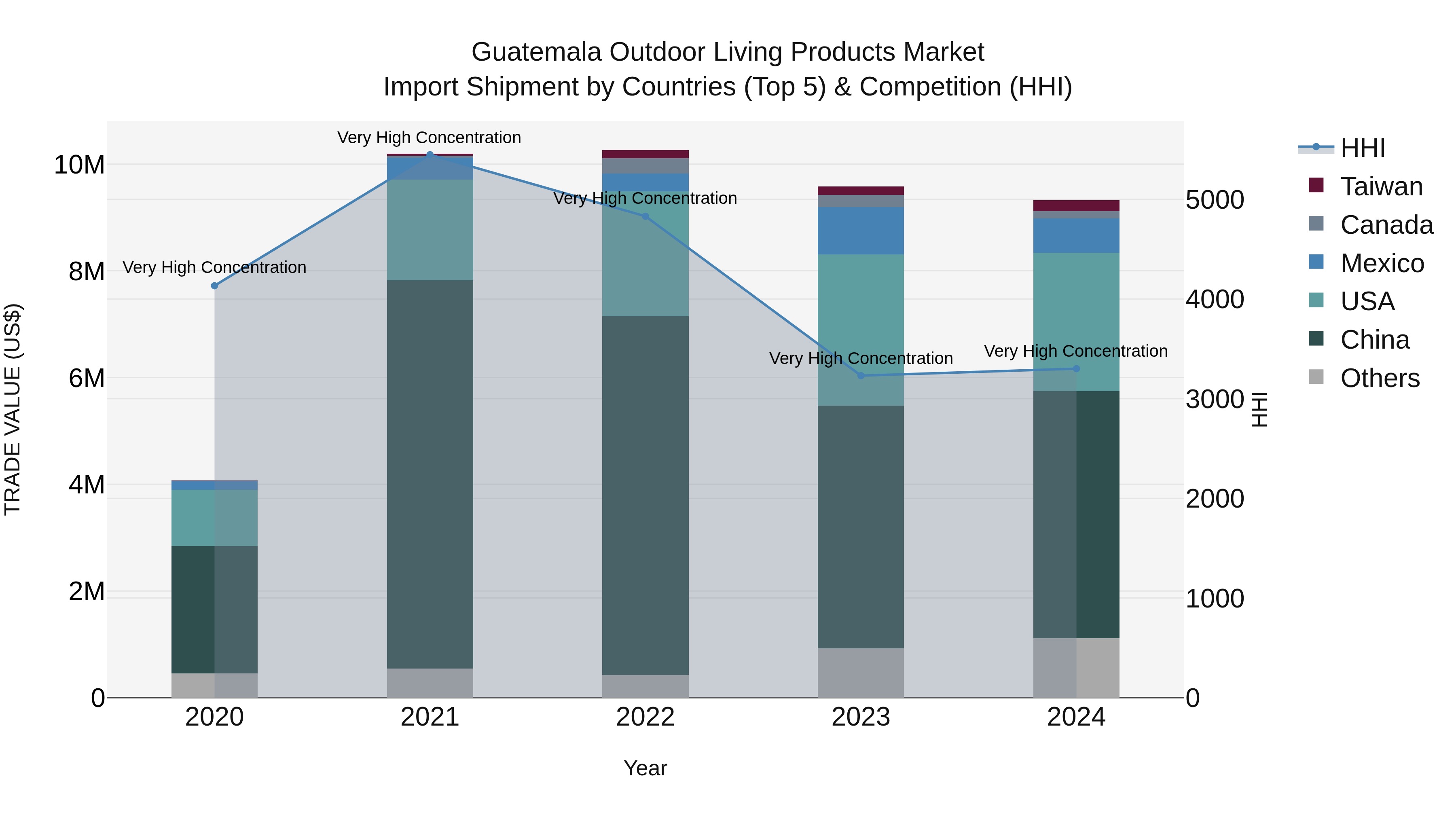 Guatemala Outdoor Living Products Market Top 5 Importing Countries and Market Competition (HHI) Analysis
