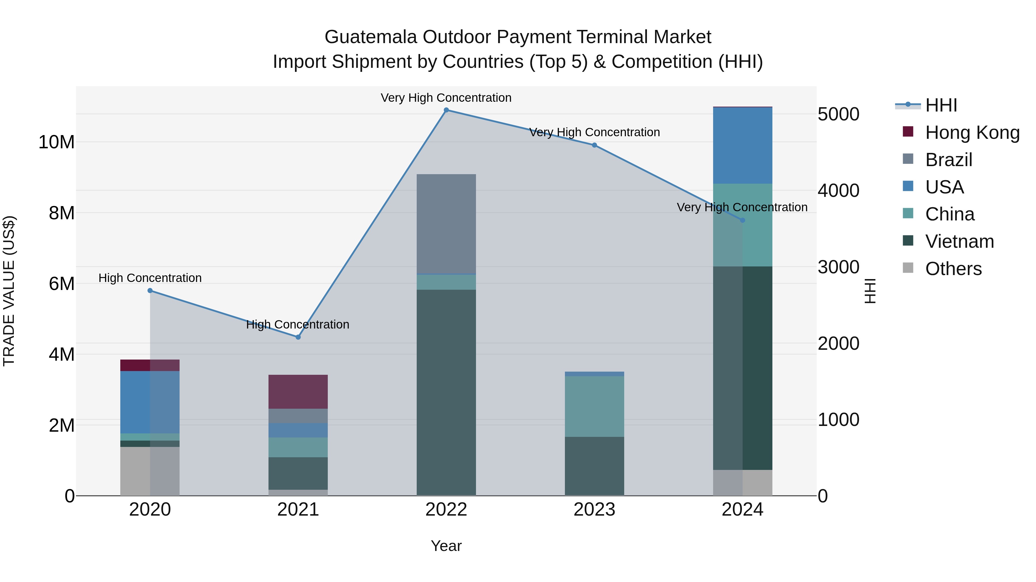 Guatemala Outdoor Payment Terminal Market Top 5 Importing Countries and Market Competition (HHI) Analysis