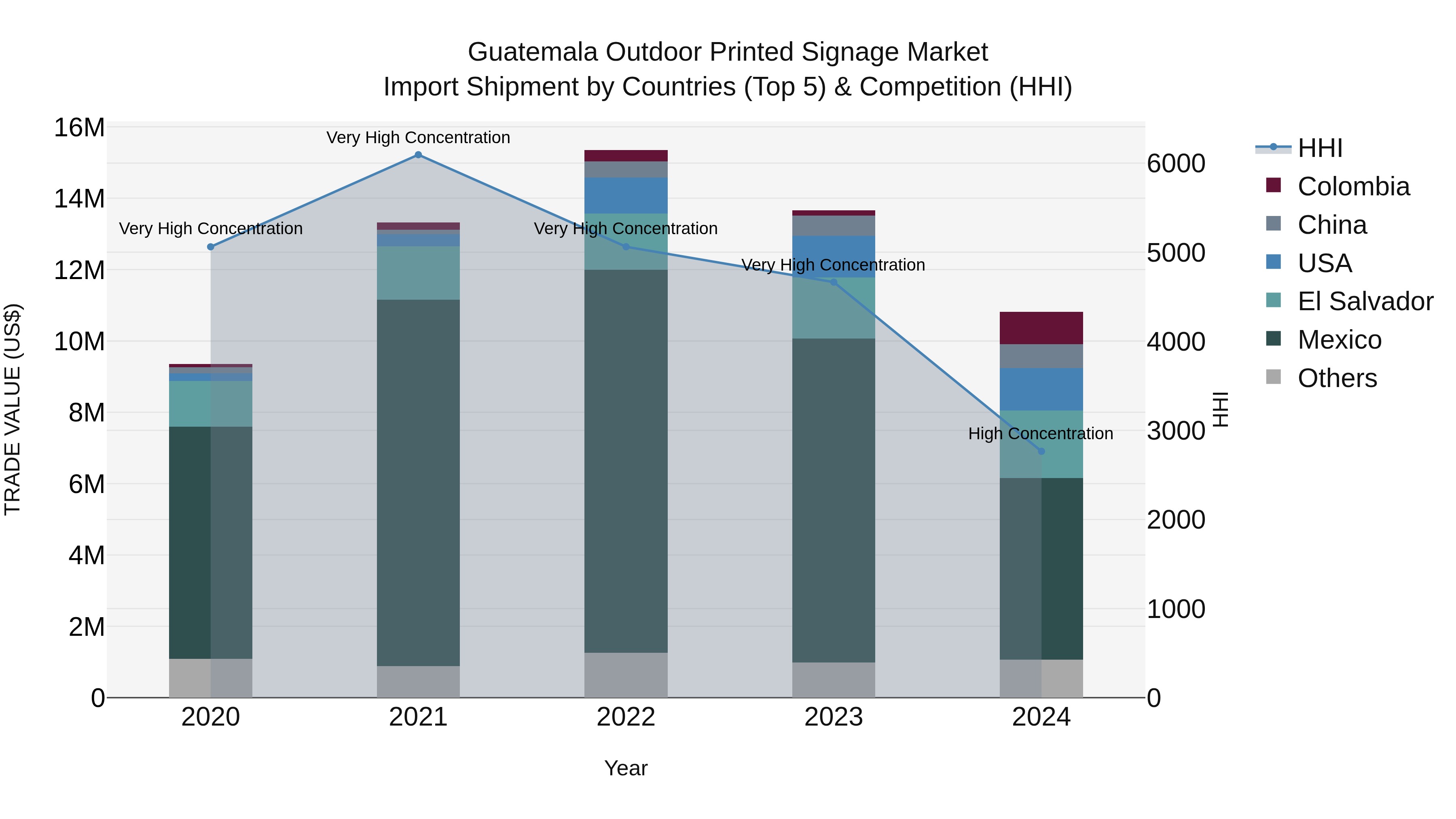 Guatemala Outdoor Printed Signage Market Top 5 Importing Countries and Market Competition (HHI) Analysis