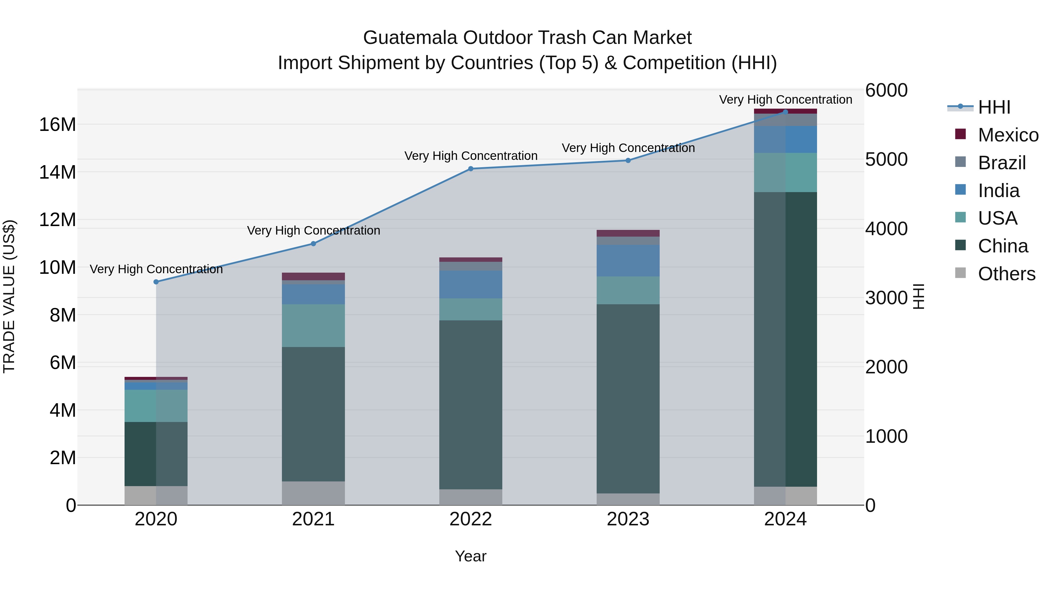 Guatemala Outdoor Trash Can Market Top 5 Importing Countries and Market Competition (HHI) Analysis