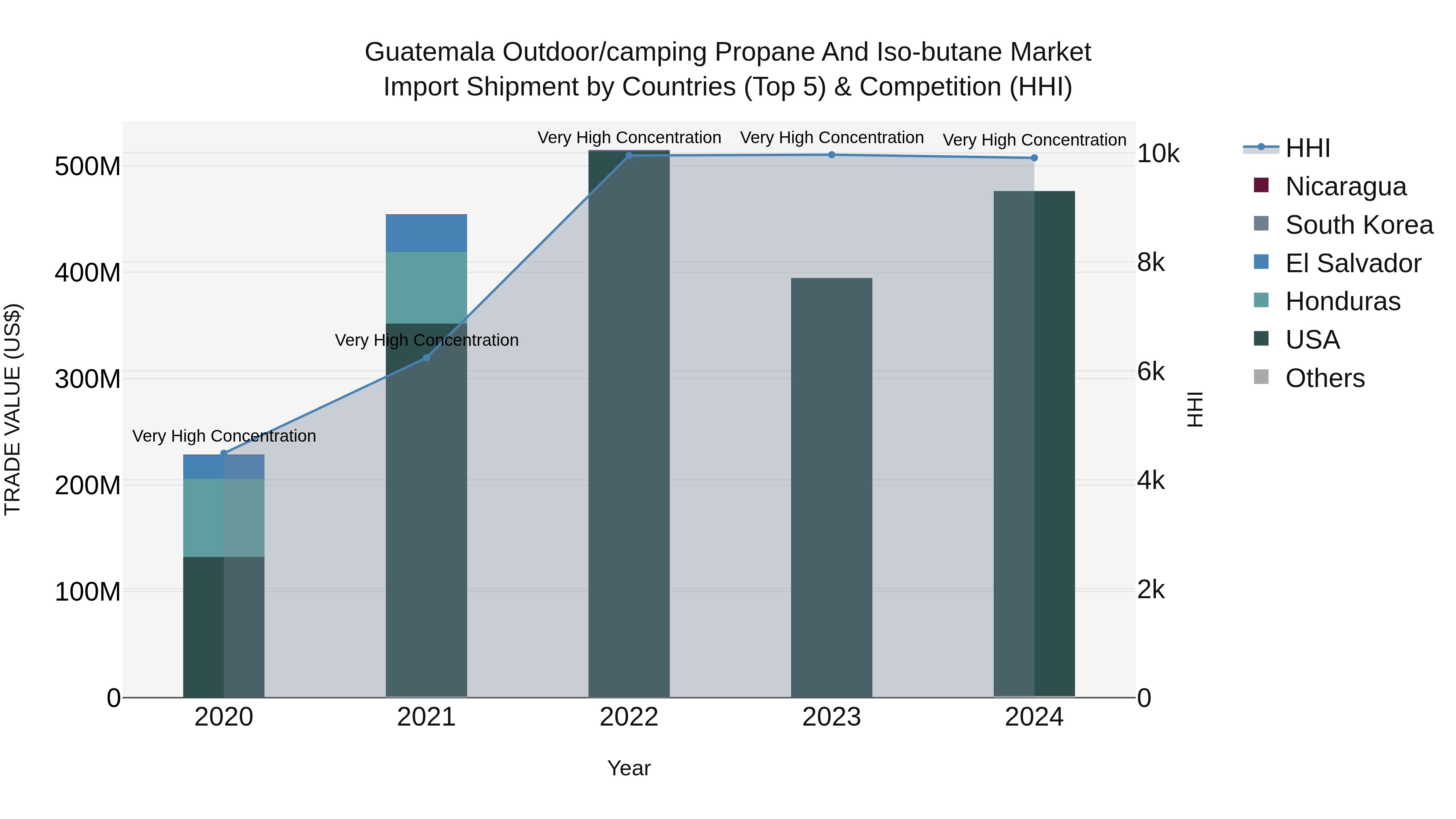 Guatemala Outdoor/Camping Propane And Iso Butane Market Top 5 Importing Countries and Market Competition (HHI) Analysis