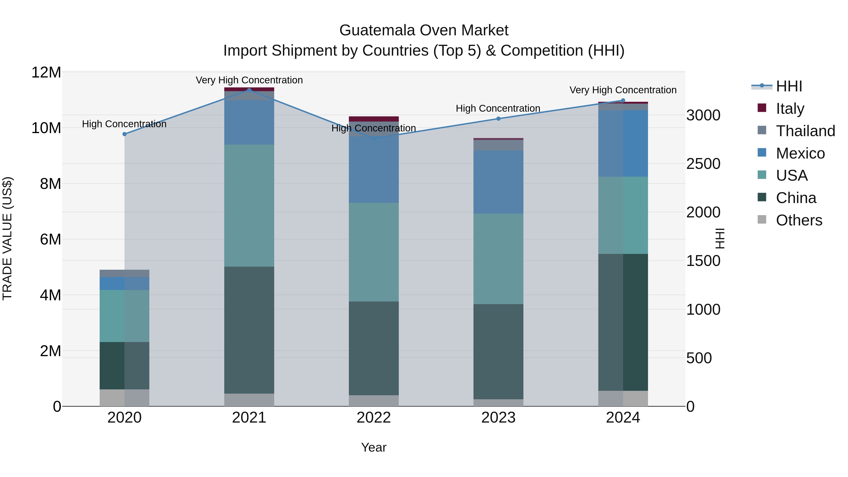 Guatemala Oven Market Top 5 Importing Countries and Market Competition (HHI) Analysis