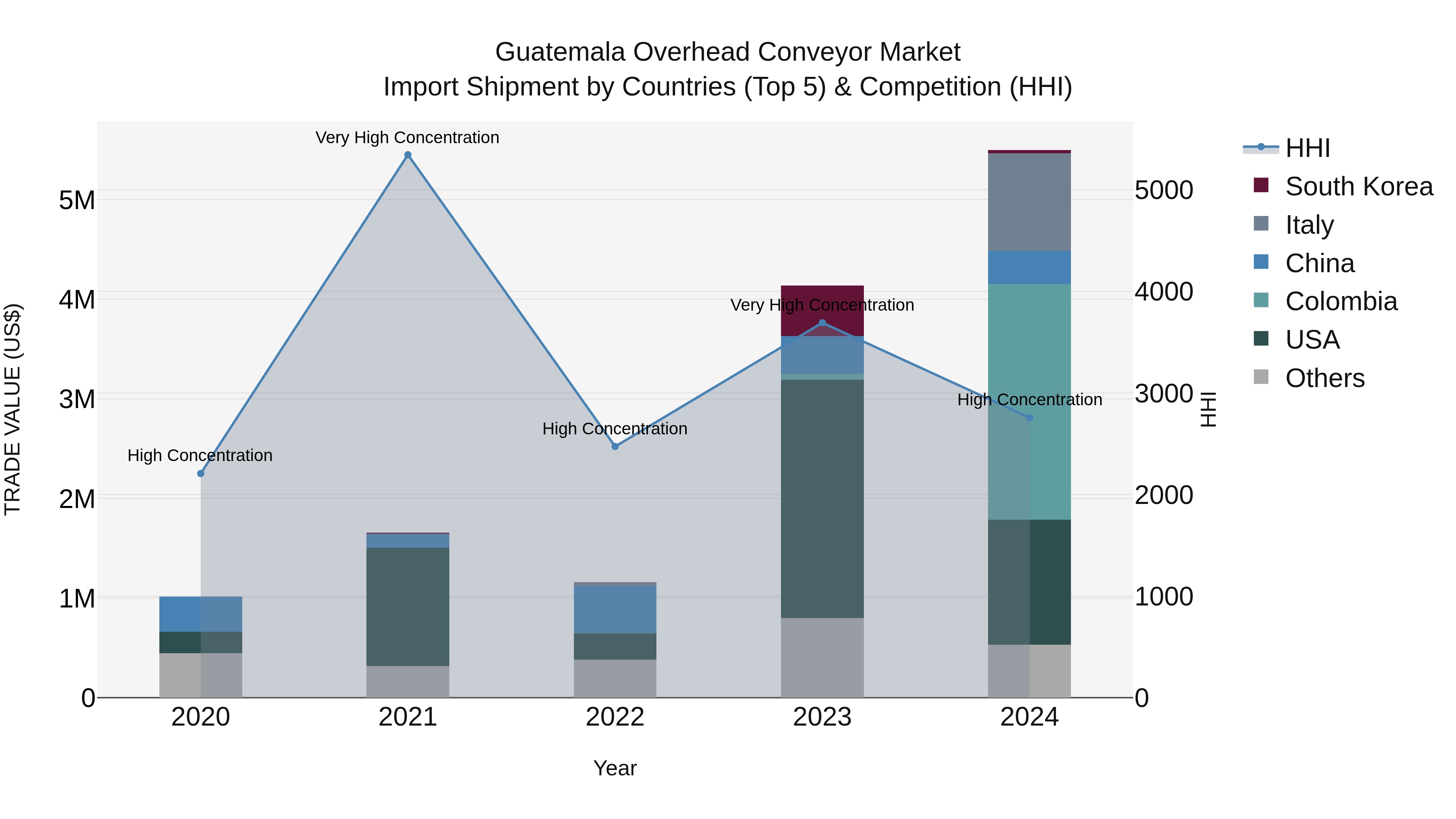 Guatemala Overhead Conveyor Market Top 5 Importing Countries and Market Competition (HHI) Analysis