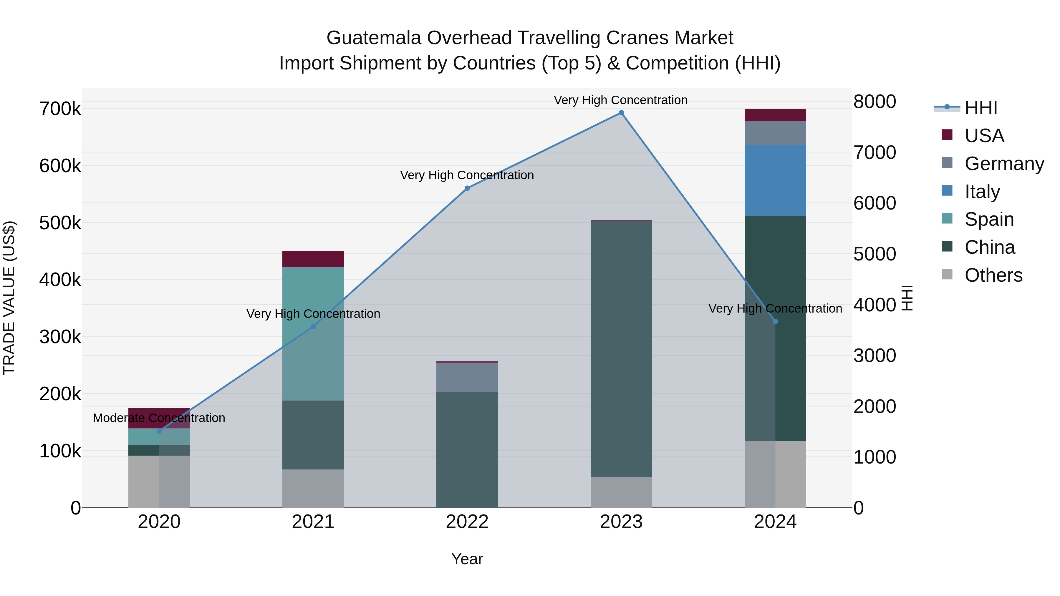 Guatemala Overhead Travelling Cranes Market Top 5 Importing Countries and Market Competition (HHI) Analysis