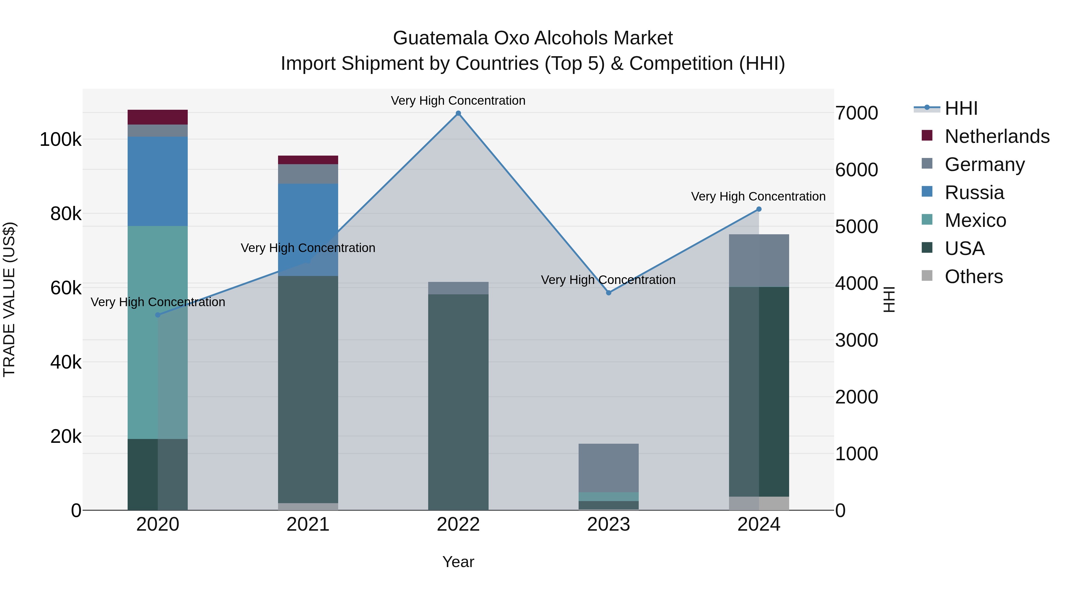Guatemala Oxo Alcohols Market Top 5 Importing Countries and Market Competition (HHI) Analysis