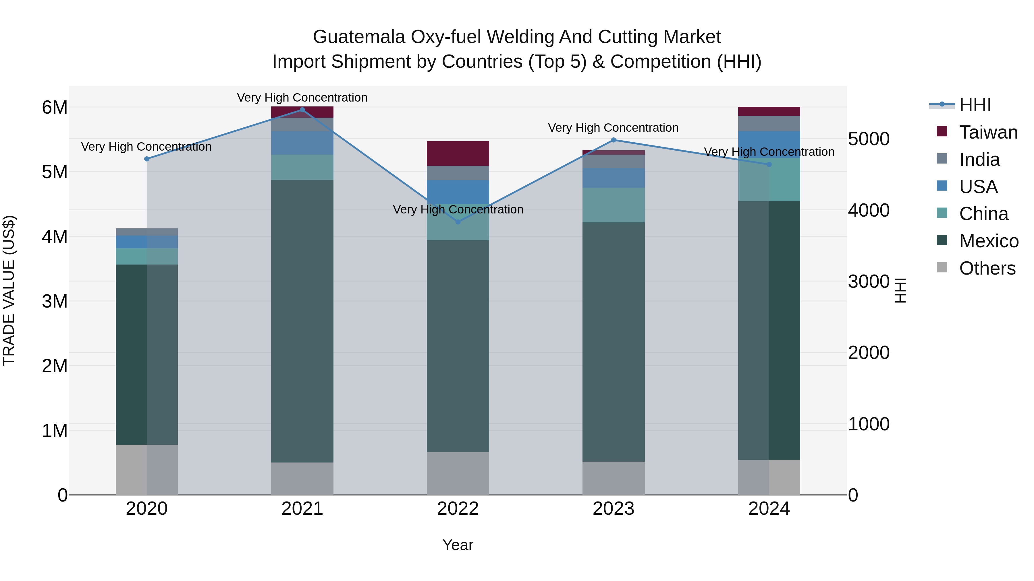 Guatemala Oxy Fuel Welding And Cutting Market Top 5 Importing Countries and Market Competition (HHI) Analysis