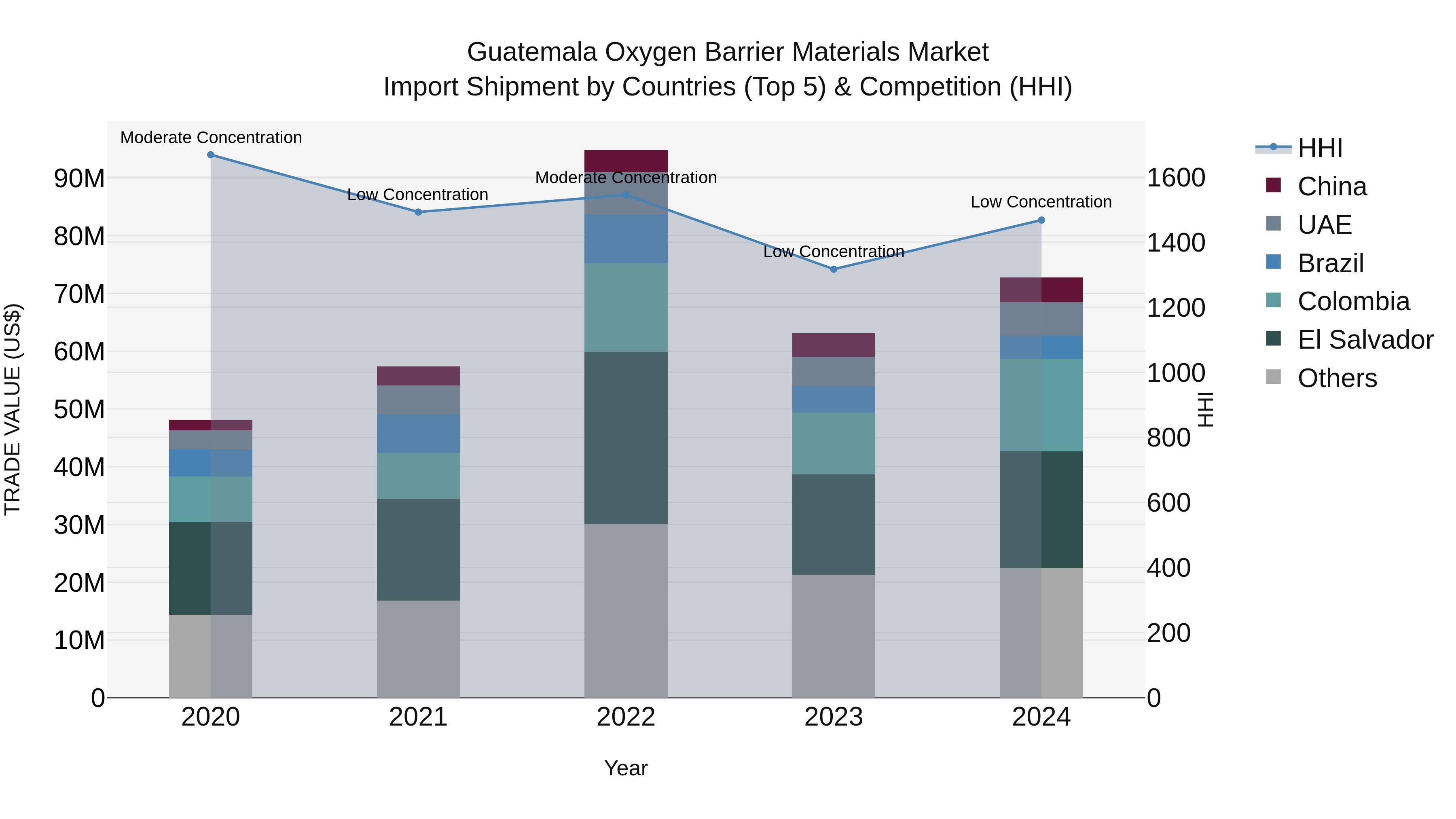 Guatemala Oxygen Barrier Materials Market Top 5 Importing Countries and Market Competition (HHI) Analysis