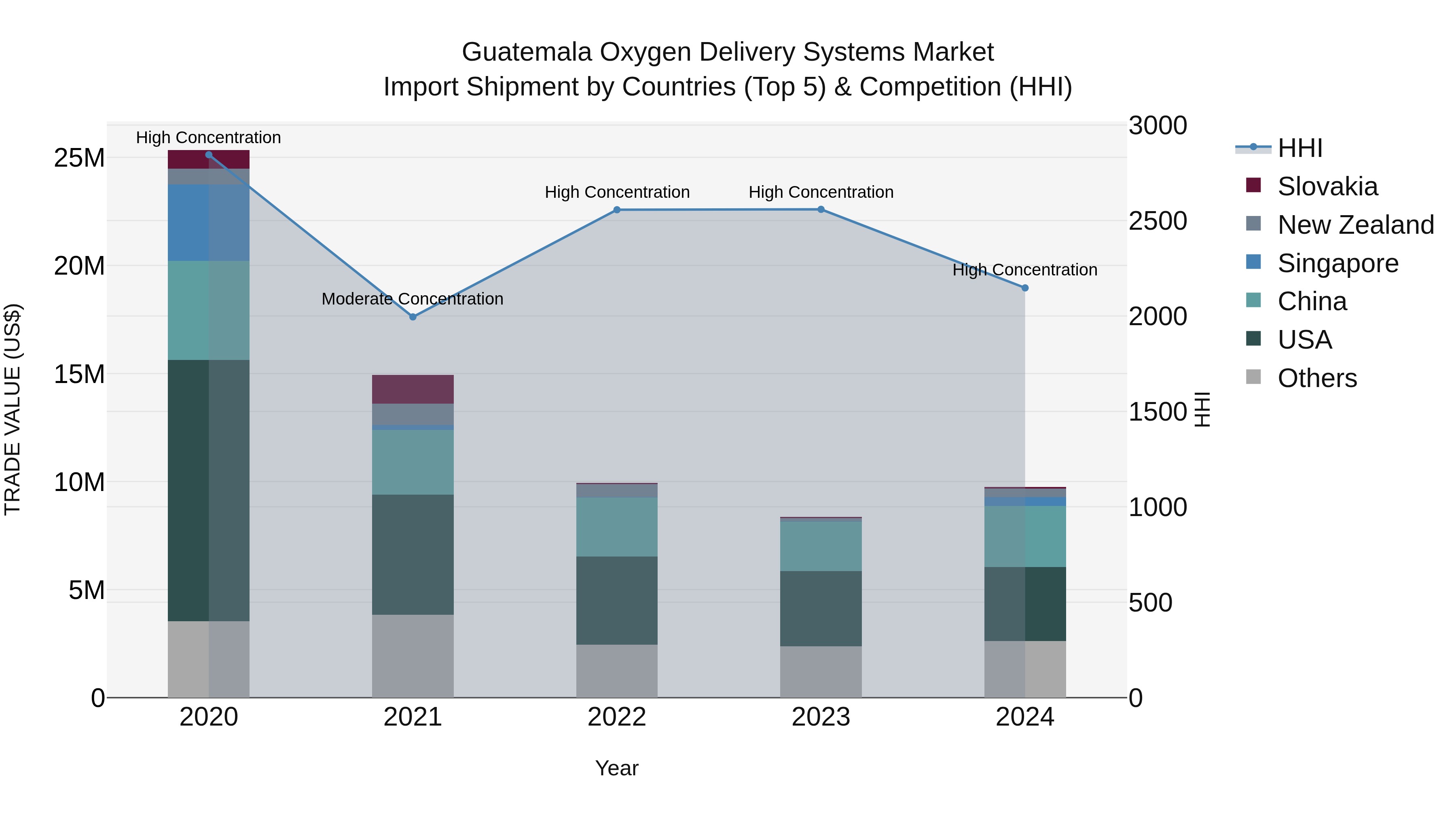 Guatemala Oxygen Delivery Systems Market Top 5 Importing Countries and Market Competition (HHI) Analysis