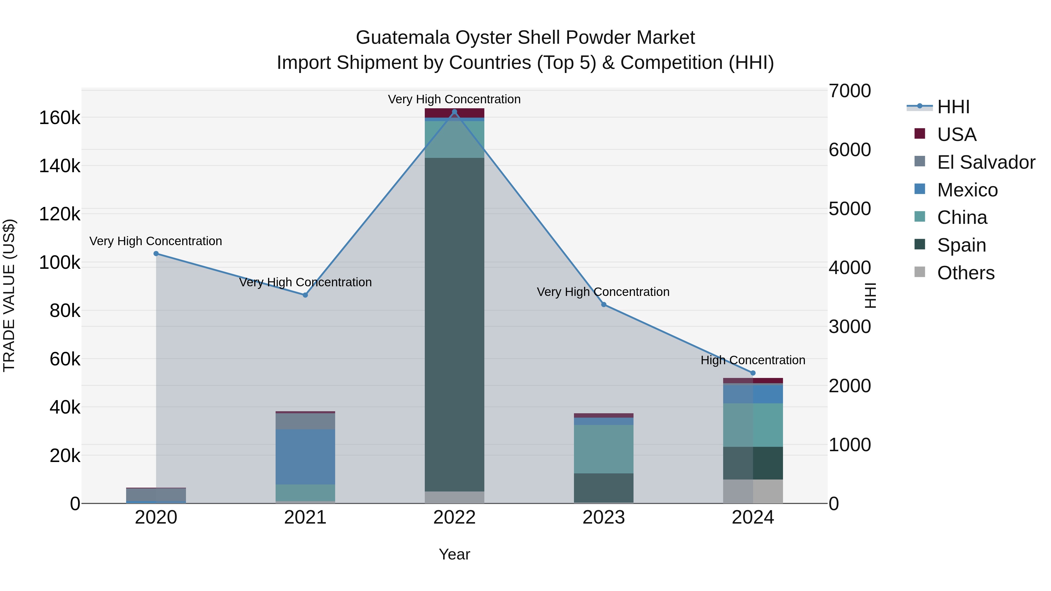 Guatemala Oyster Shell Powder Market Top 5 Importing Countries and Market Competition (HHI) Analysis