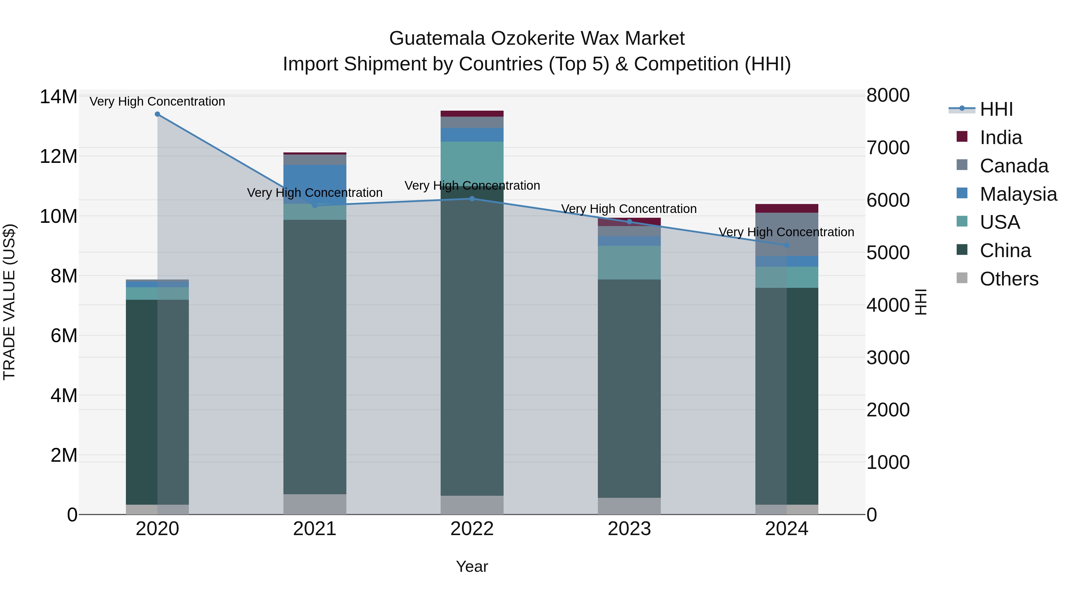 Guatemala Ozokerite Wax Market Top 5 Importing Countries and Market Competition (HHI) Analysis