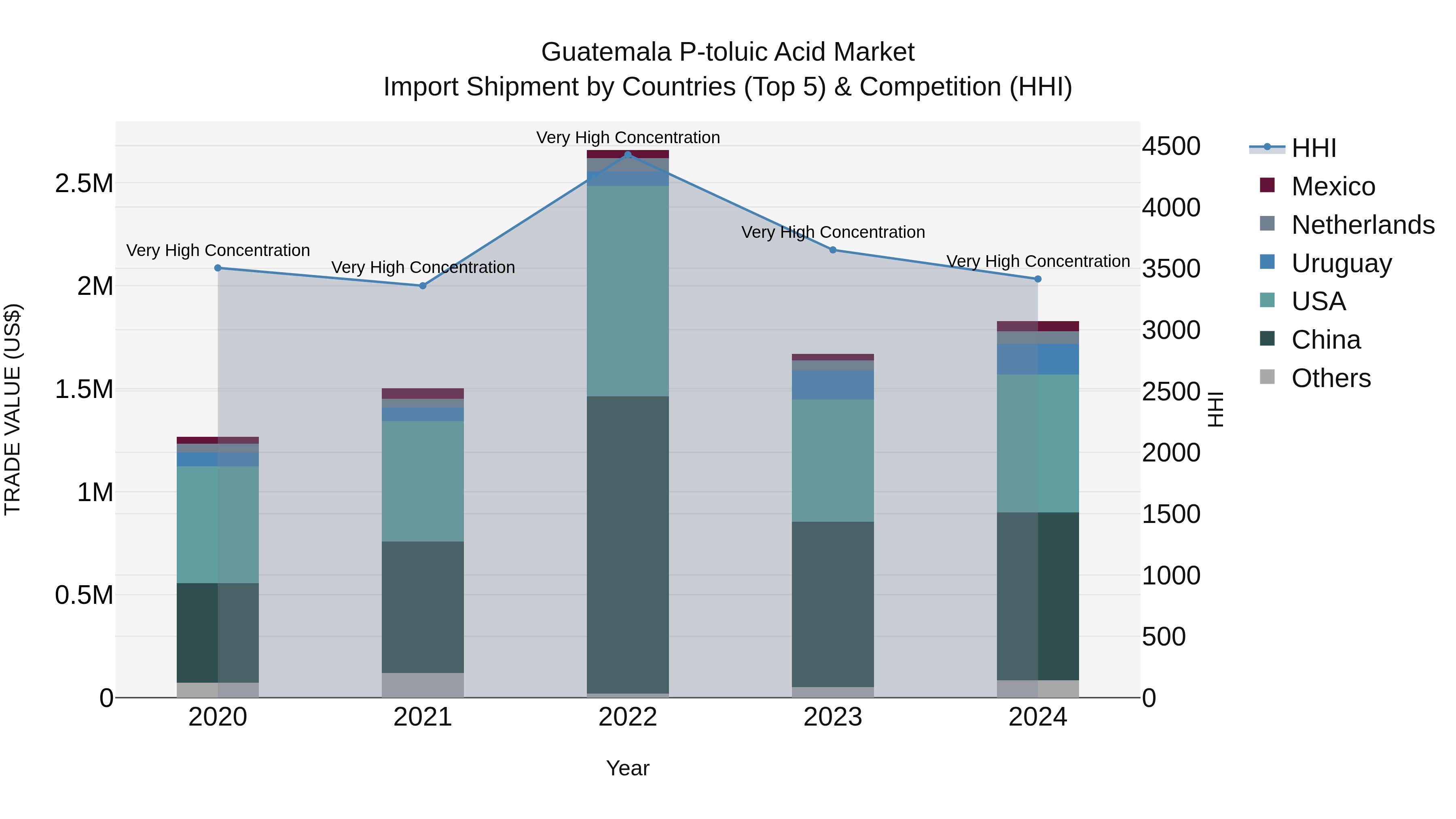 Guatemala P Toluic Acid Market Top 5 Importing Countries and Market Competition (HHI) Analysis