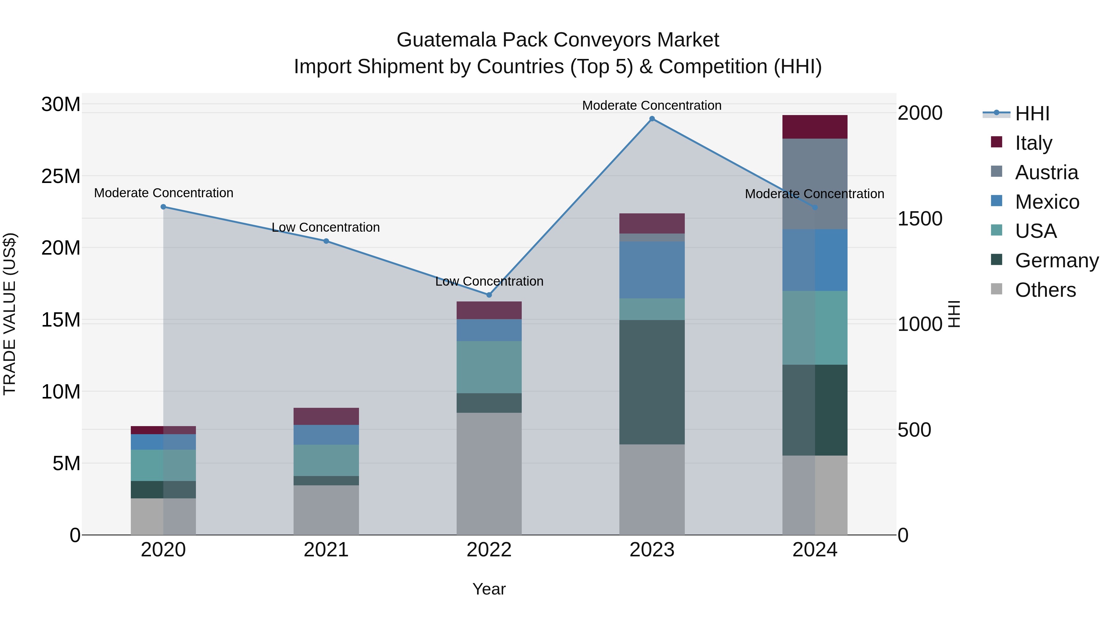 Guatemala Pack Conveyors Market Top 5 Importing Countries and Market Competition (HHI) Analysis