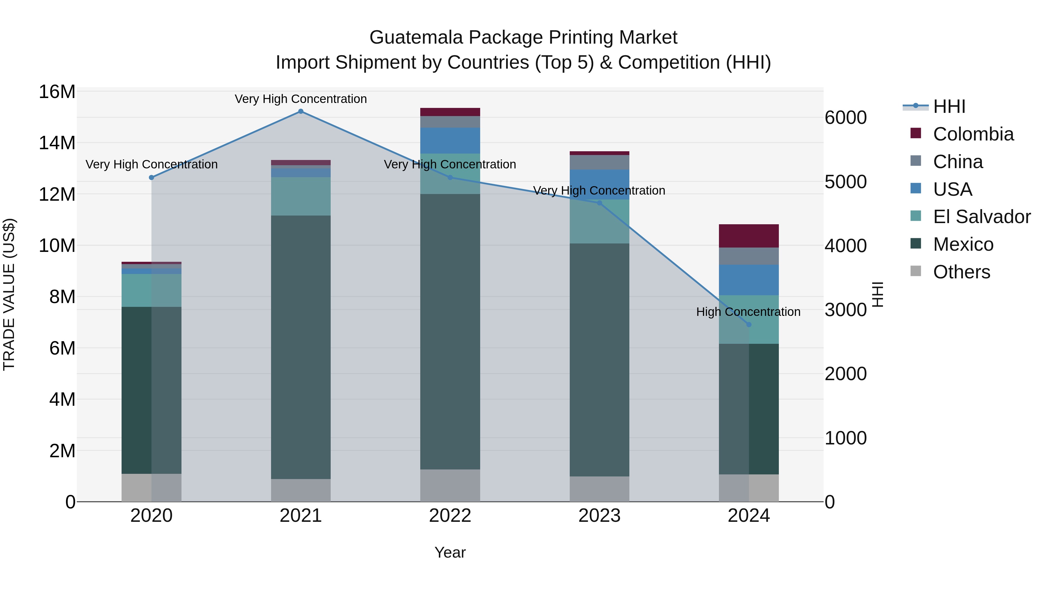 Guatemala Package Printing Market Top 5 Importing Countries and Market Competition (HHI) Analysis