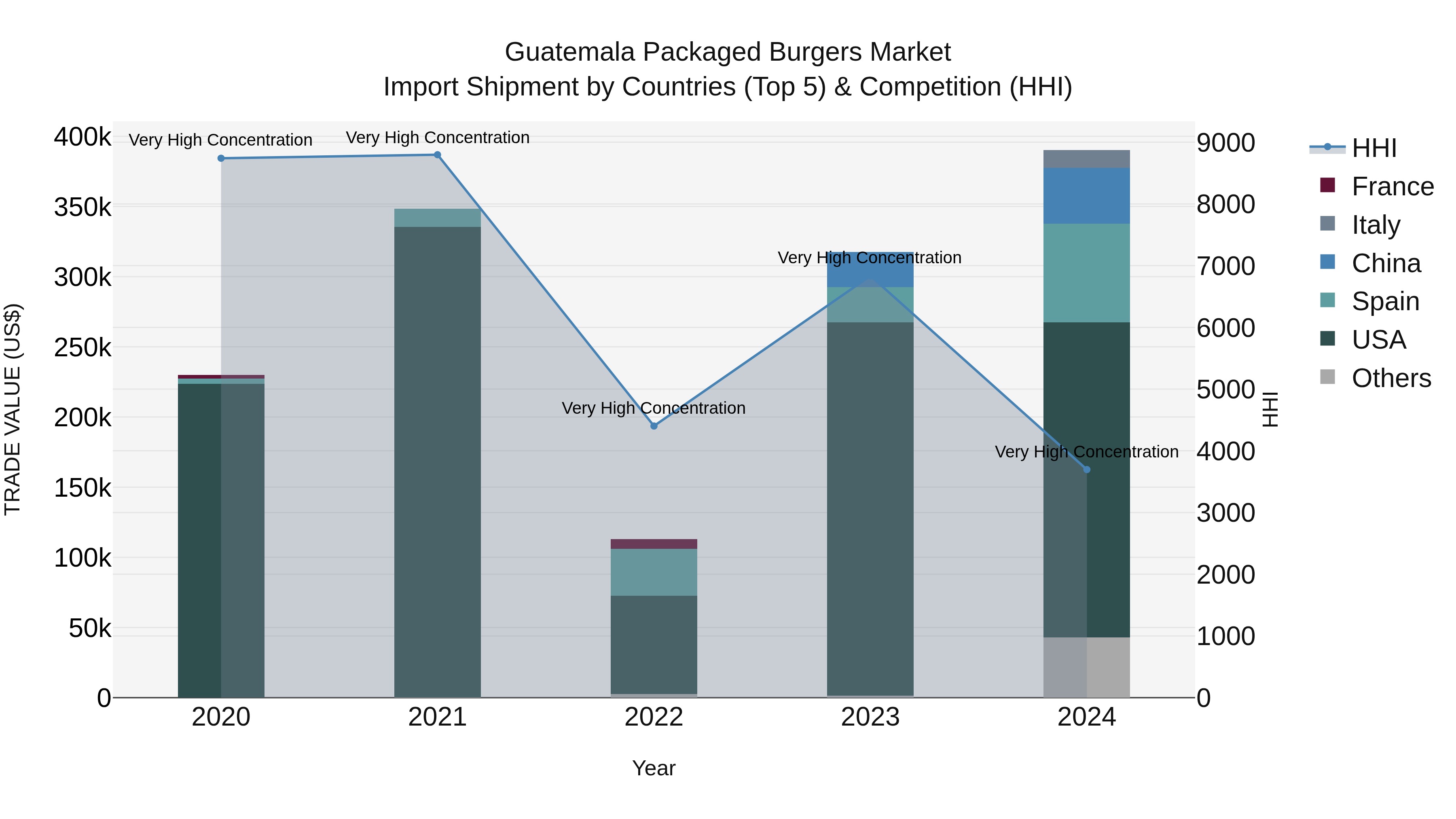 Guatemala Packaged Burgers Market Top 5 Importing Countries and Market Competition (HHI) Analysis