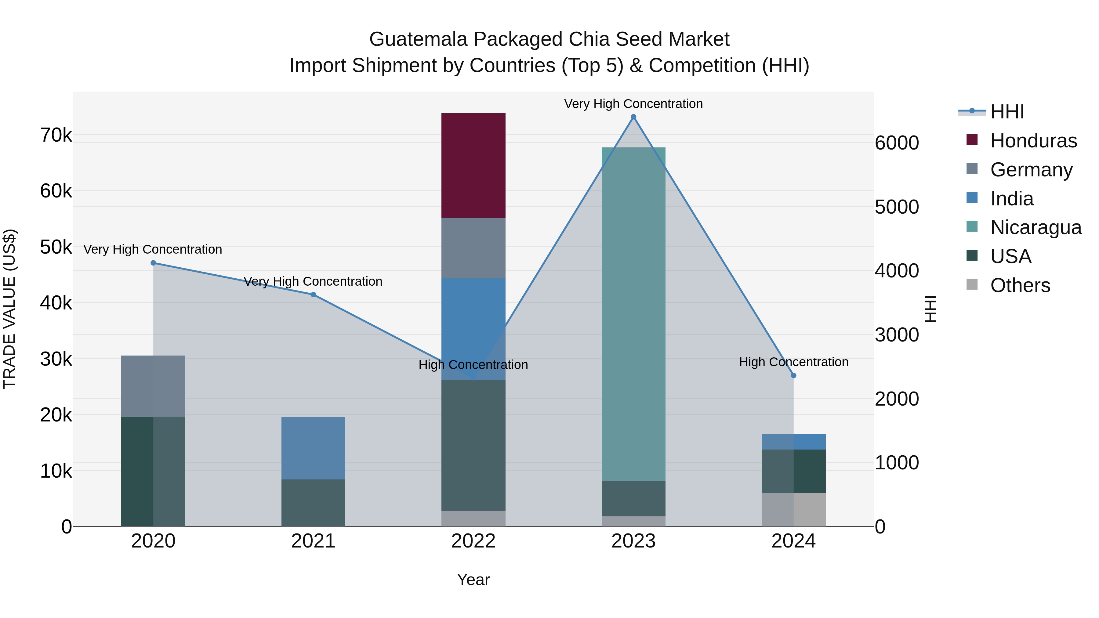 Guatemala Packaged Chia Seed Market Top 5 Importing Countries and Market Competition (HHI) Analysis