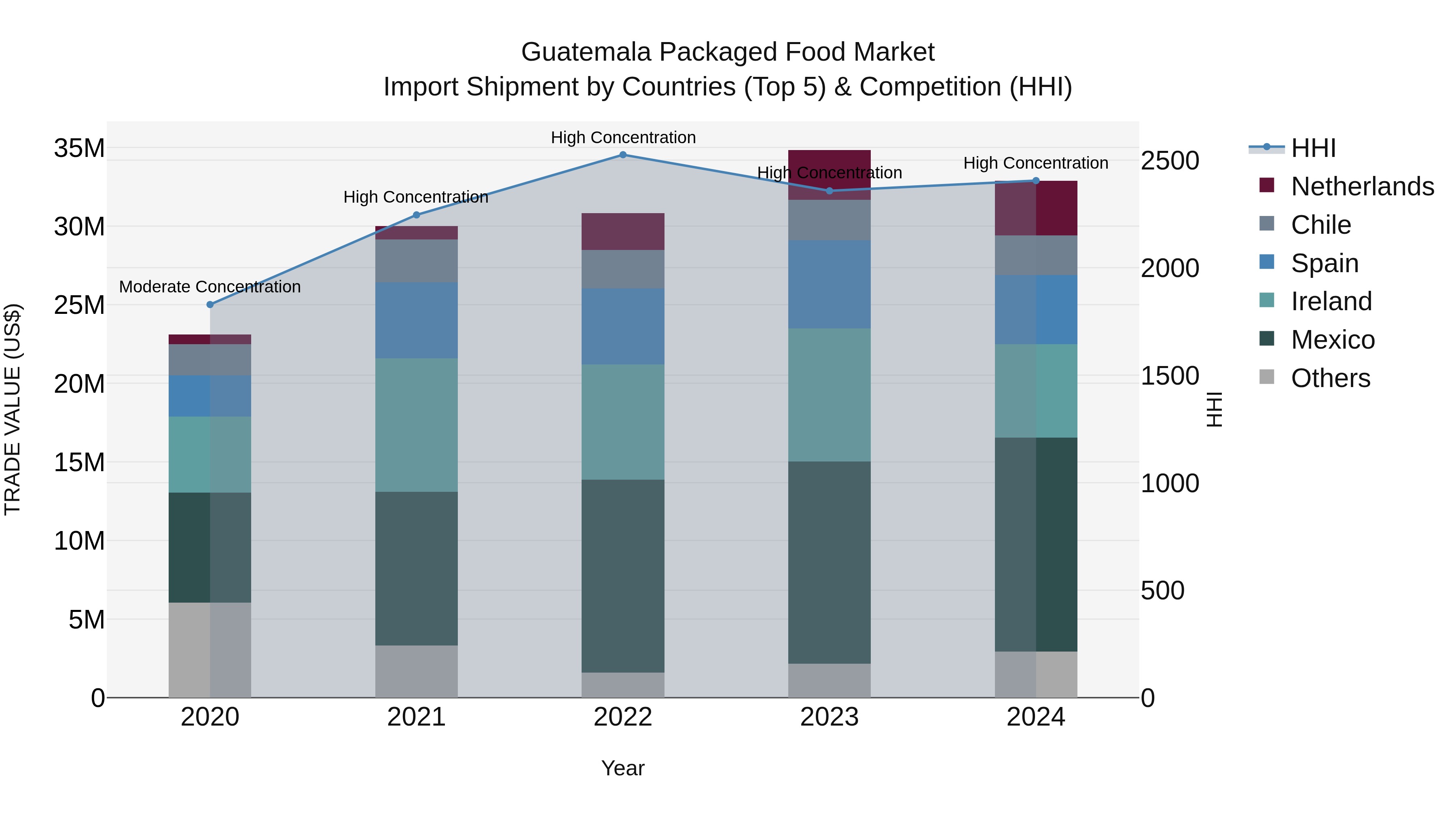Guatemala Packaged Food Market Top 5 Importing Countries and Market Competition (HHI) Analysis